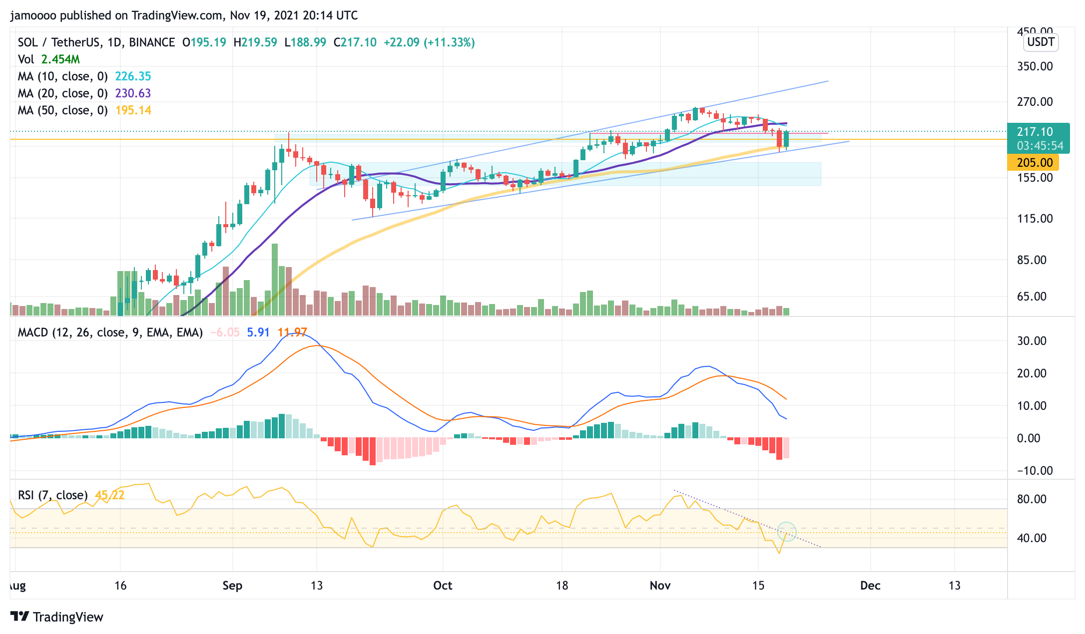 BINANCE:SOLUSDT Chart Image by jamoooo