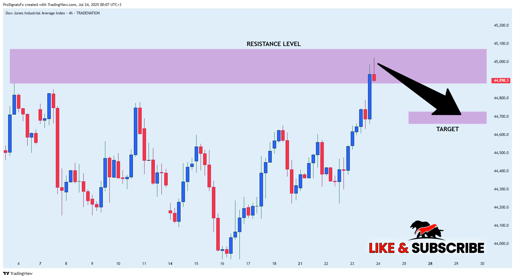TRADENATION:US30 Chart Image by ProSignalsFx