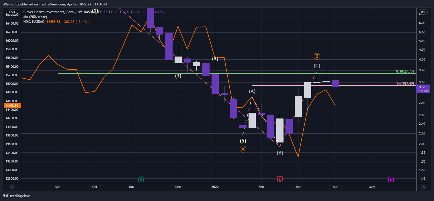 NASDAQ:CLOV Chart Image by dRends35