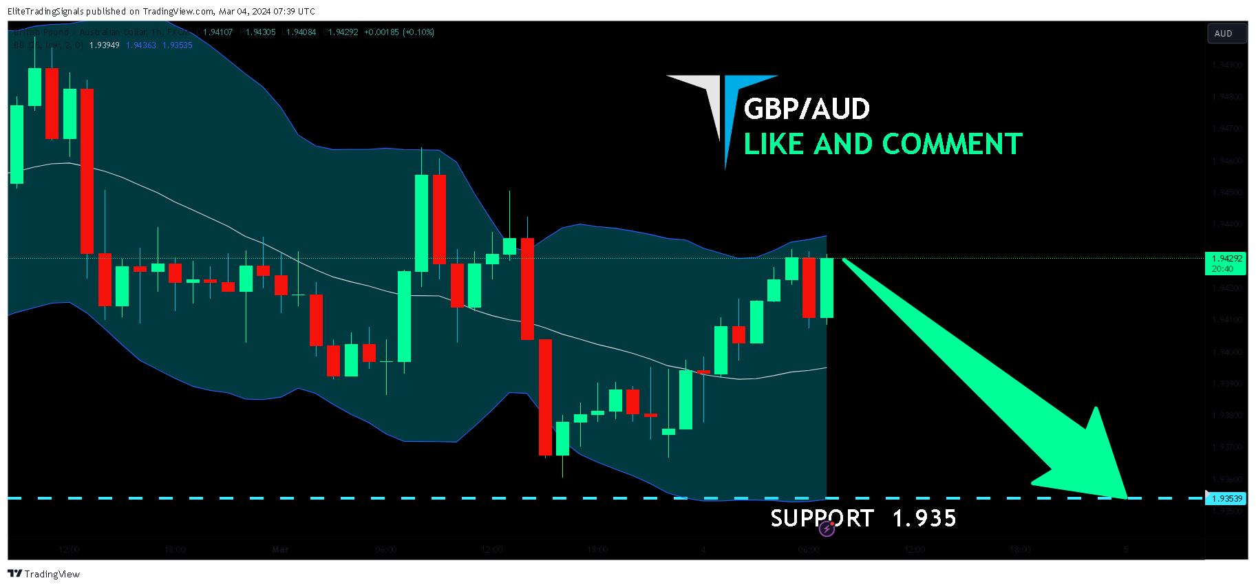 FX:GBPAUD Chart Image by EliteTradingSignals