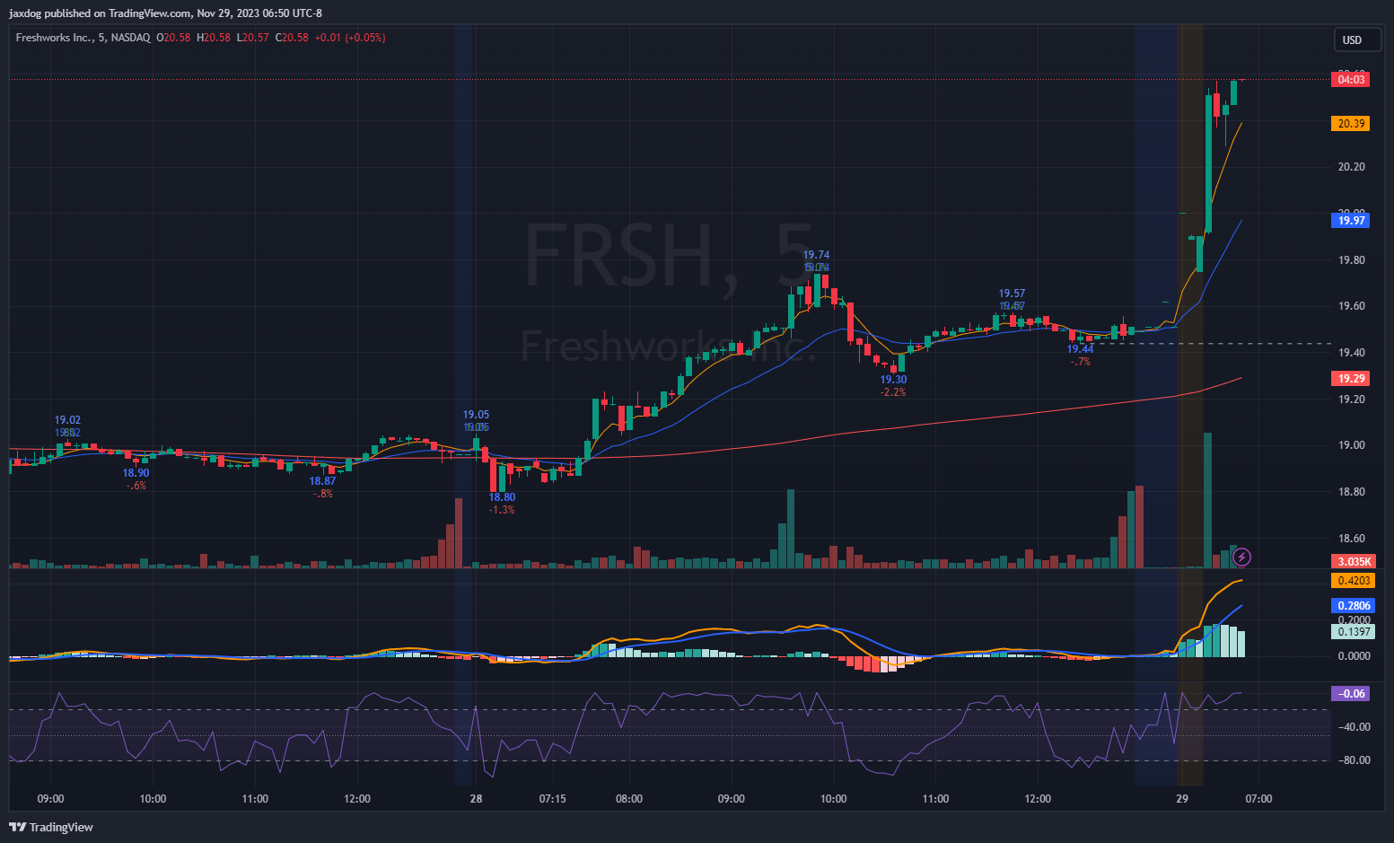 NASDAQ:FRSH Chart Image by jaxdog