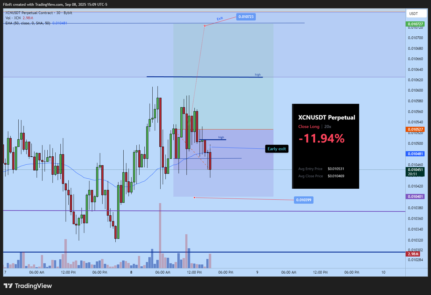 BYBIT:XCNUSDT.P Chart Image by Filnft
