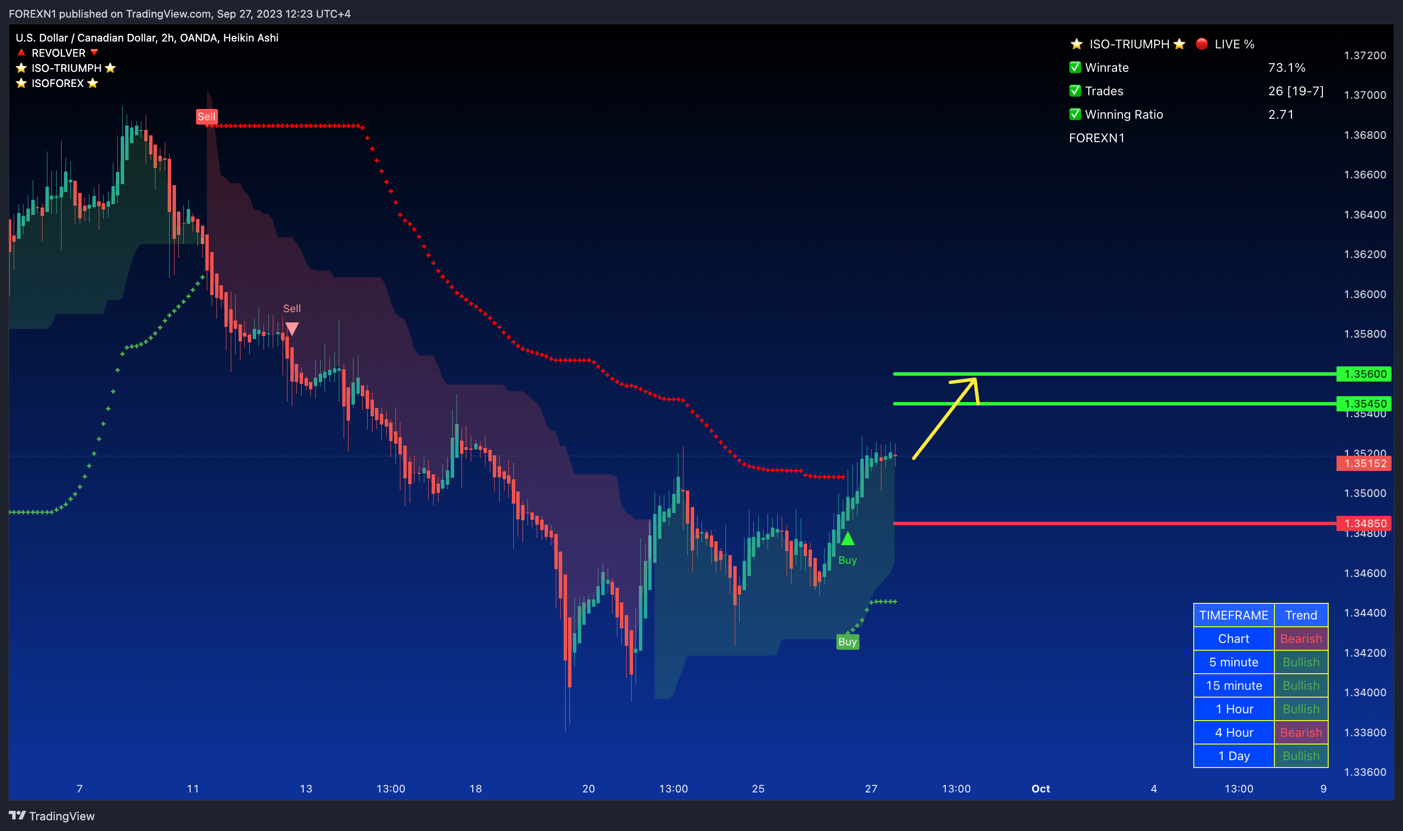 OANDA:USDCAD Chart Image by FOREXN1