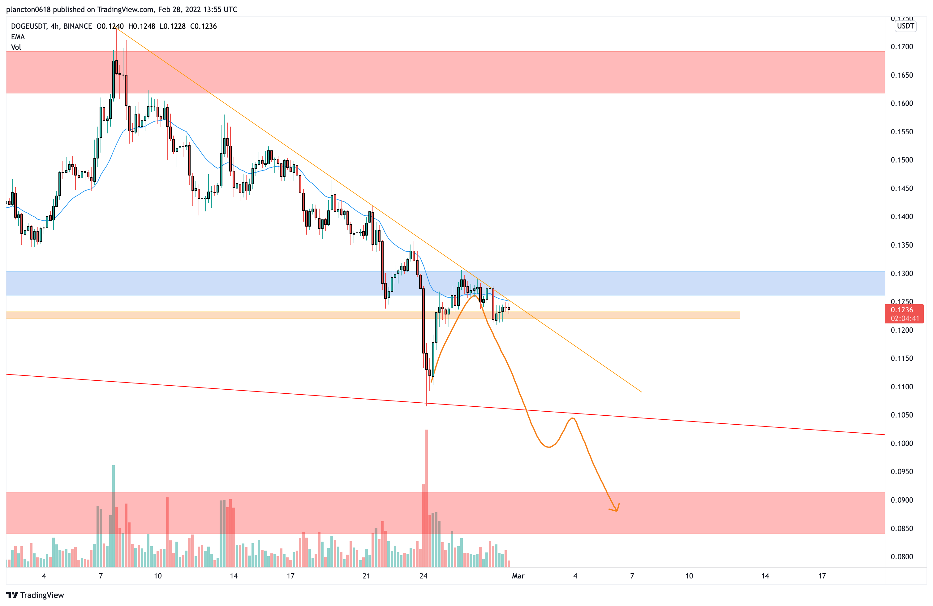 BINANCE:DOGEUSDT Chart Image by InkyGrip