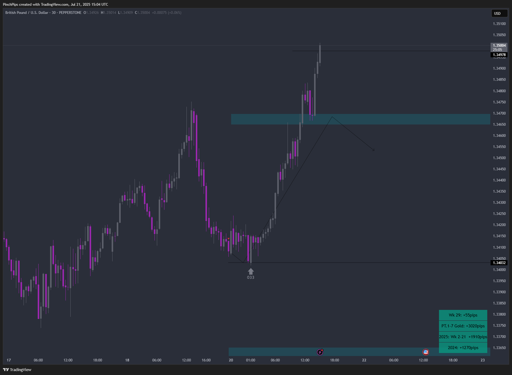 PEPPERSTONE:GBPUSD Chart Image by PinchPips