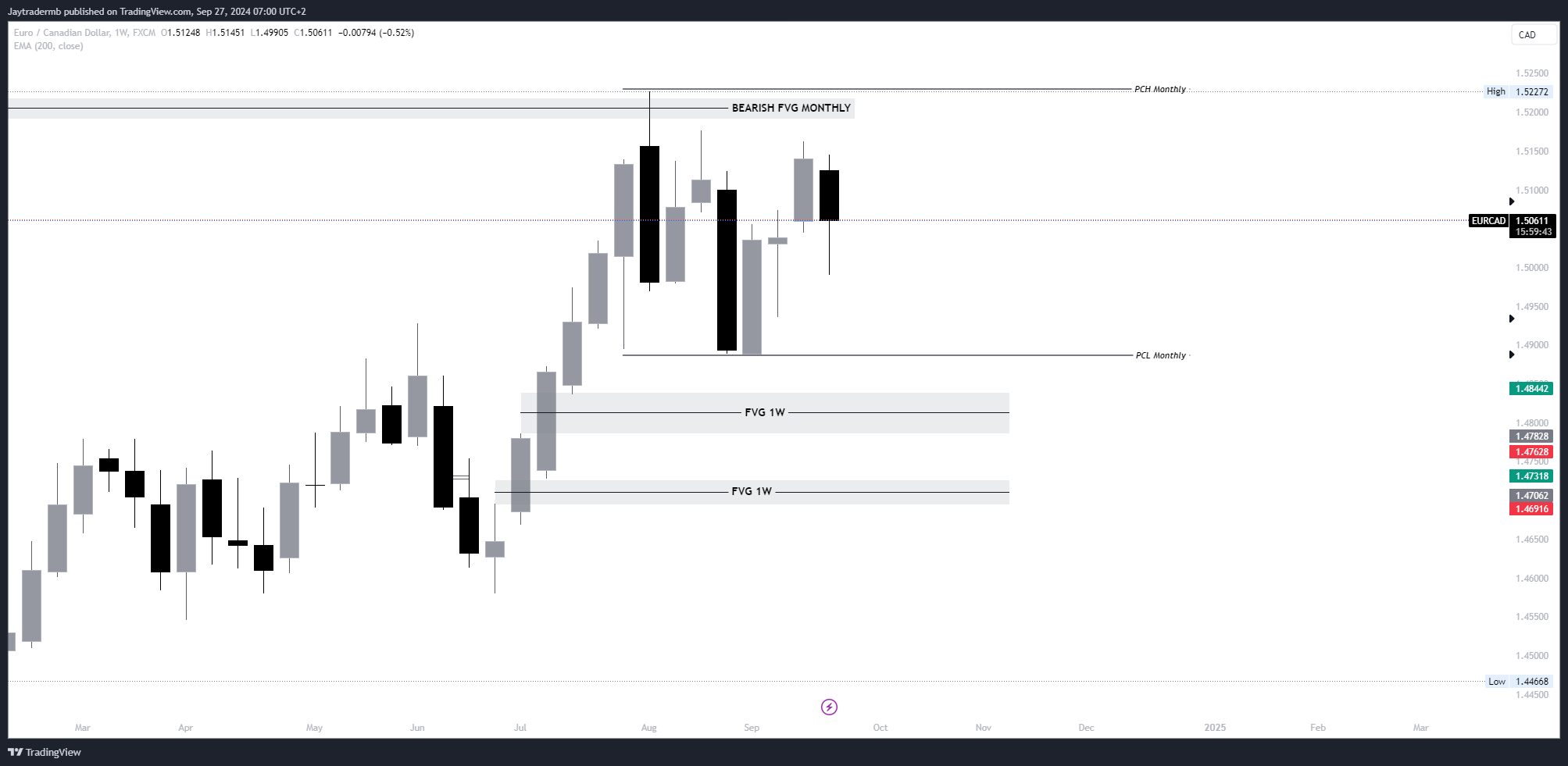 FX:EURCAD Chart Image by Jaytradermb