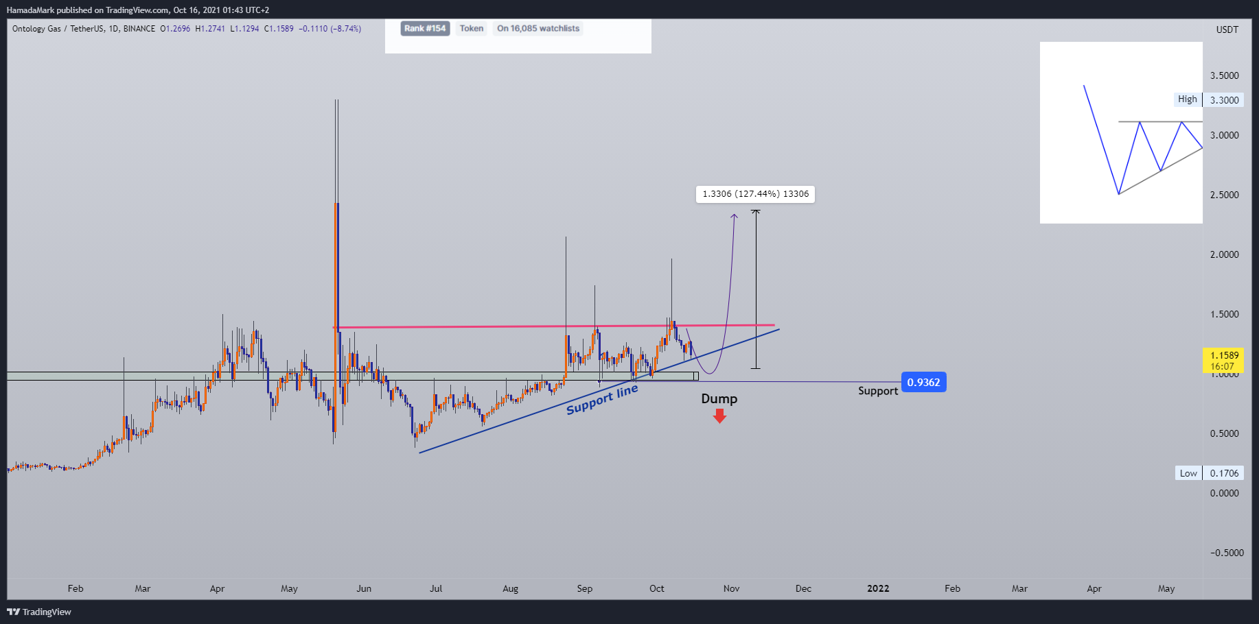 BINANCE:ONGUSDT Chart Image by HamadaMark