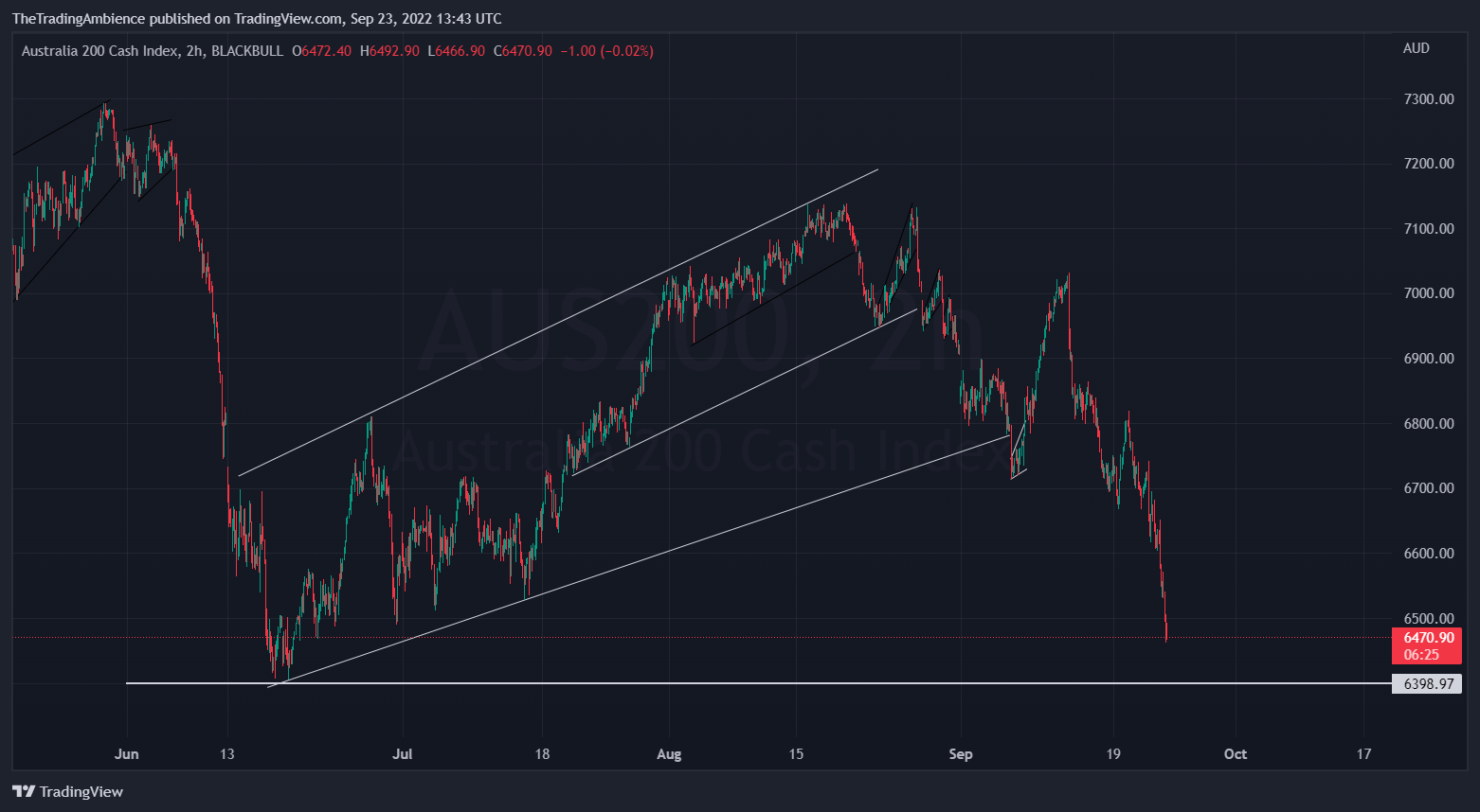 BLACKBULL:AUS200 Chart Image by TheTradingAmbience