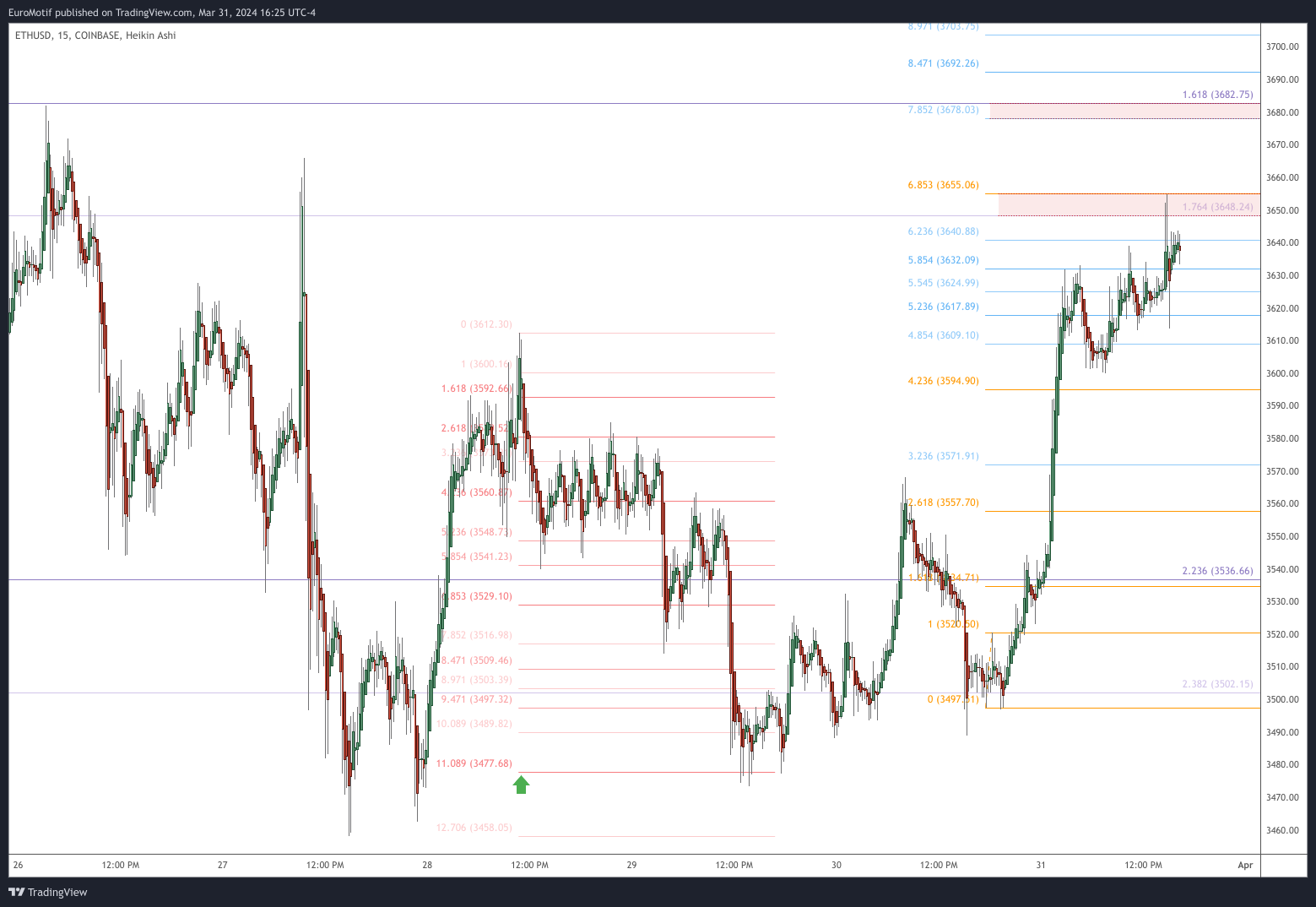 COINBASE:ETHUSD Chart Image by EuroMotif