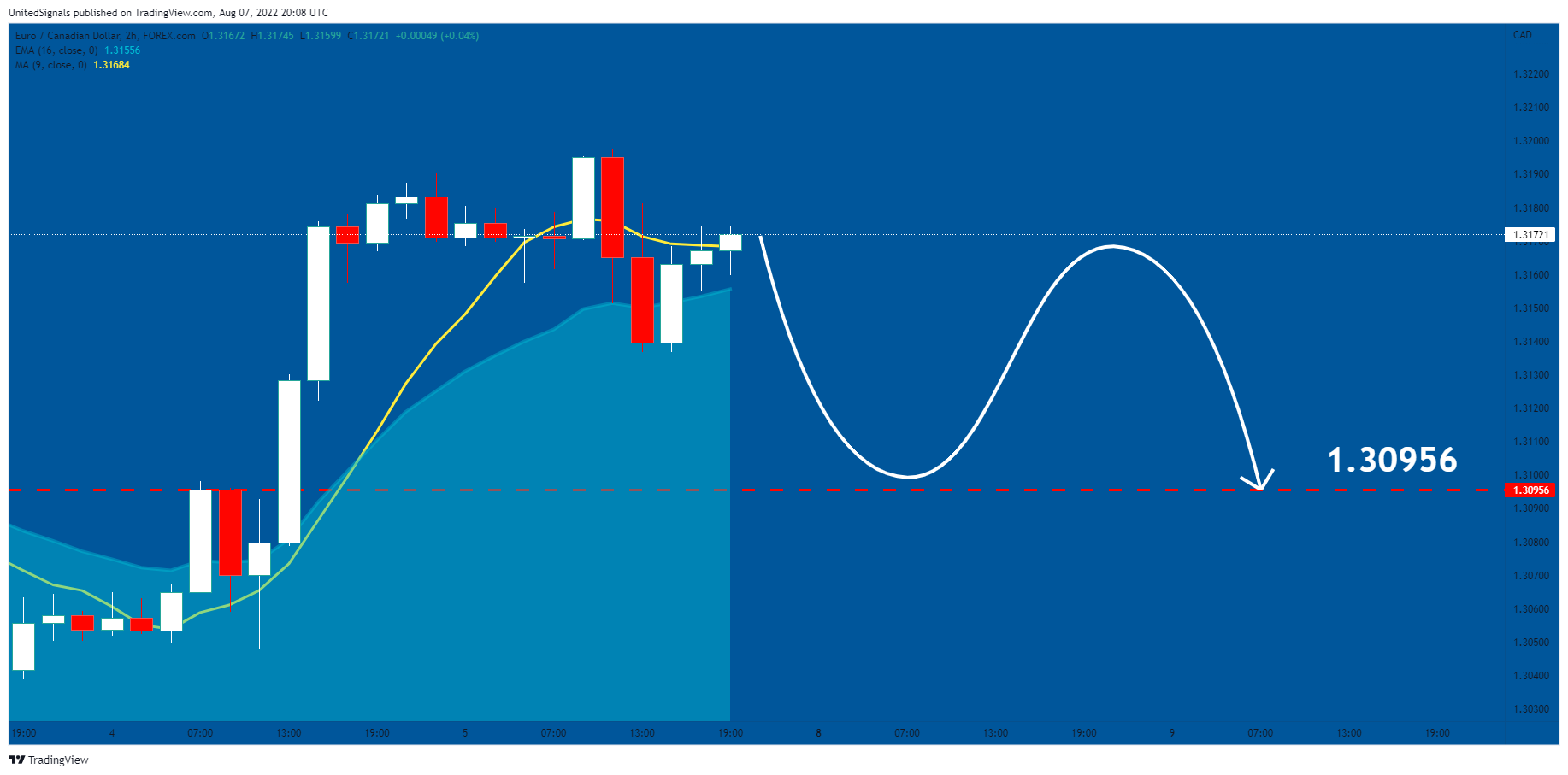 FOREXCOM:EURCAD Chart Image by UnitedSignals