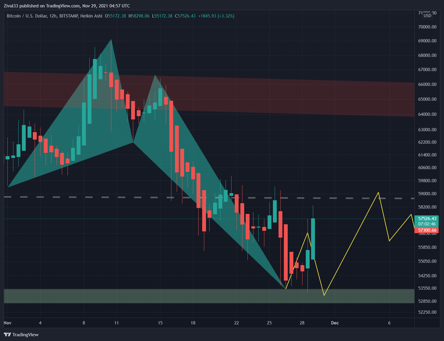 BITSTAMP:BTCUSD Chart Image by Zivul33