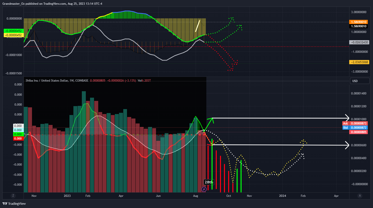 COINBASE:SHIBUSD Chart Image by Grandmaster_Oz