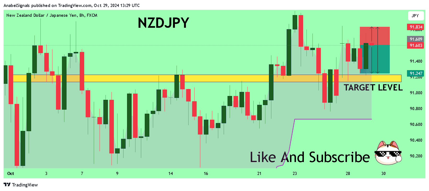 FX:NZDJPY Chart Image by AnabelSignals