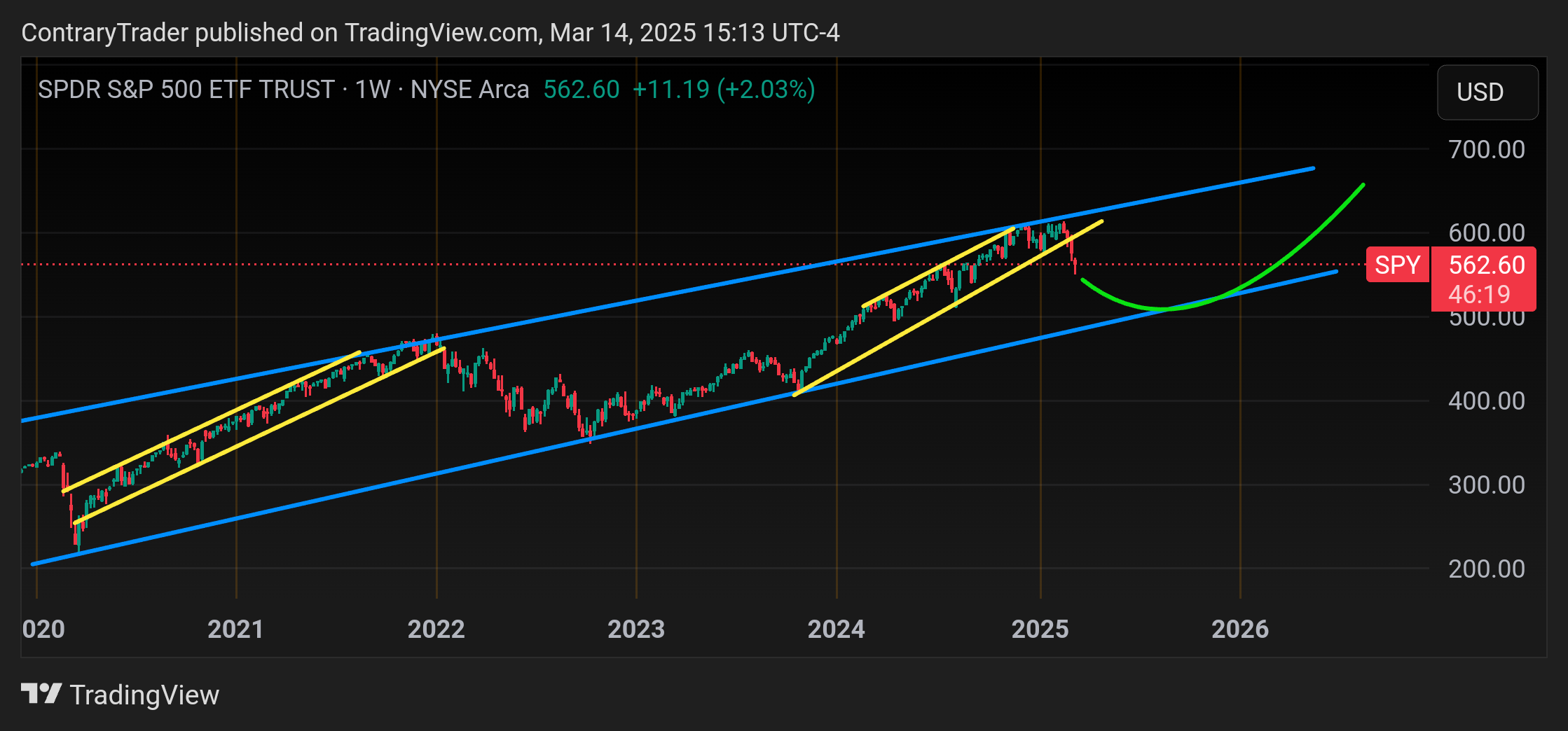 BATS:SPY Chart Image by ContraryTrader