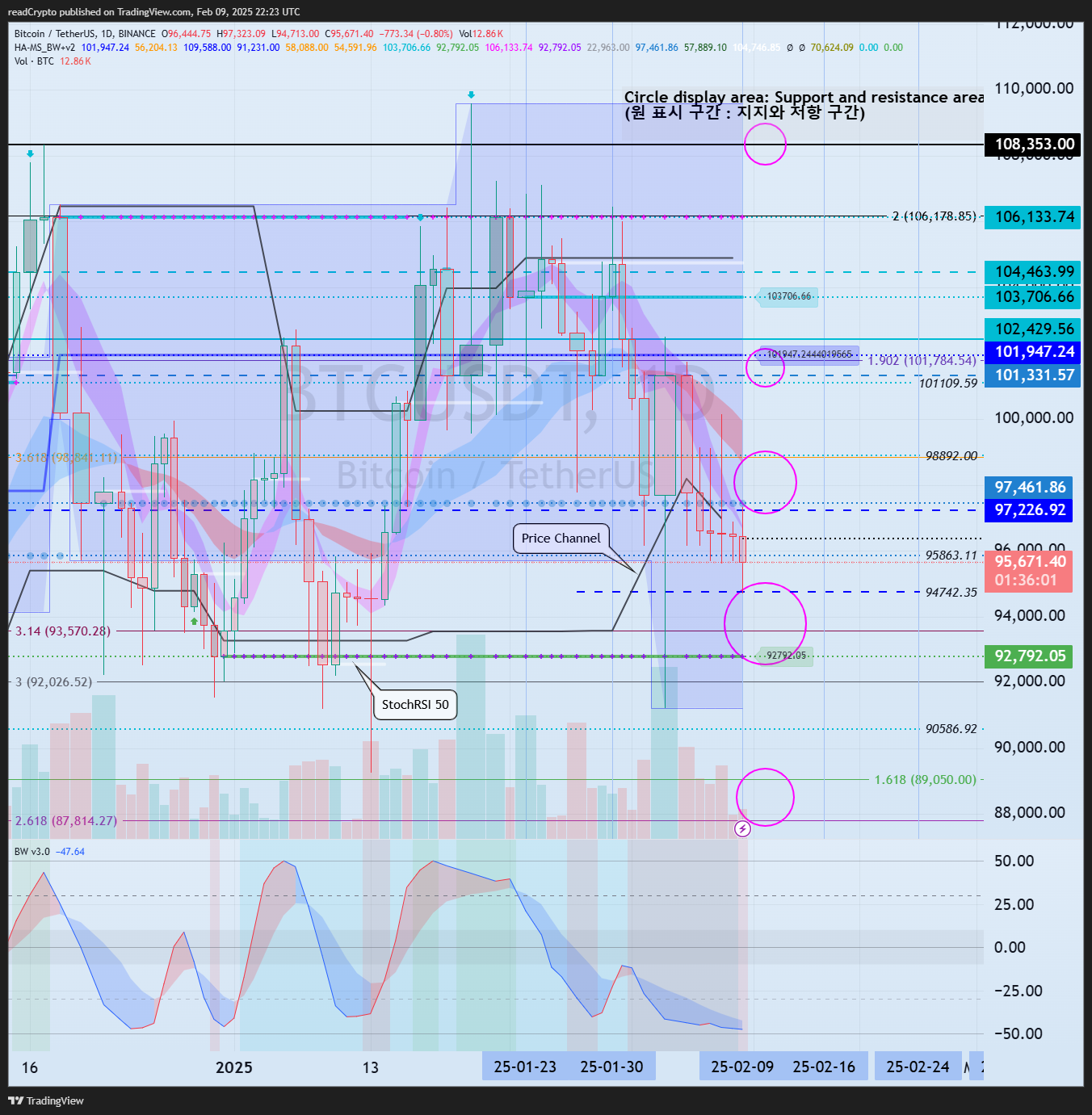 BINANCE:BTCUSDT Chart Image by readCrypto