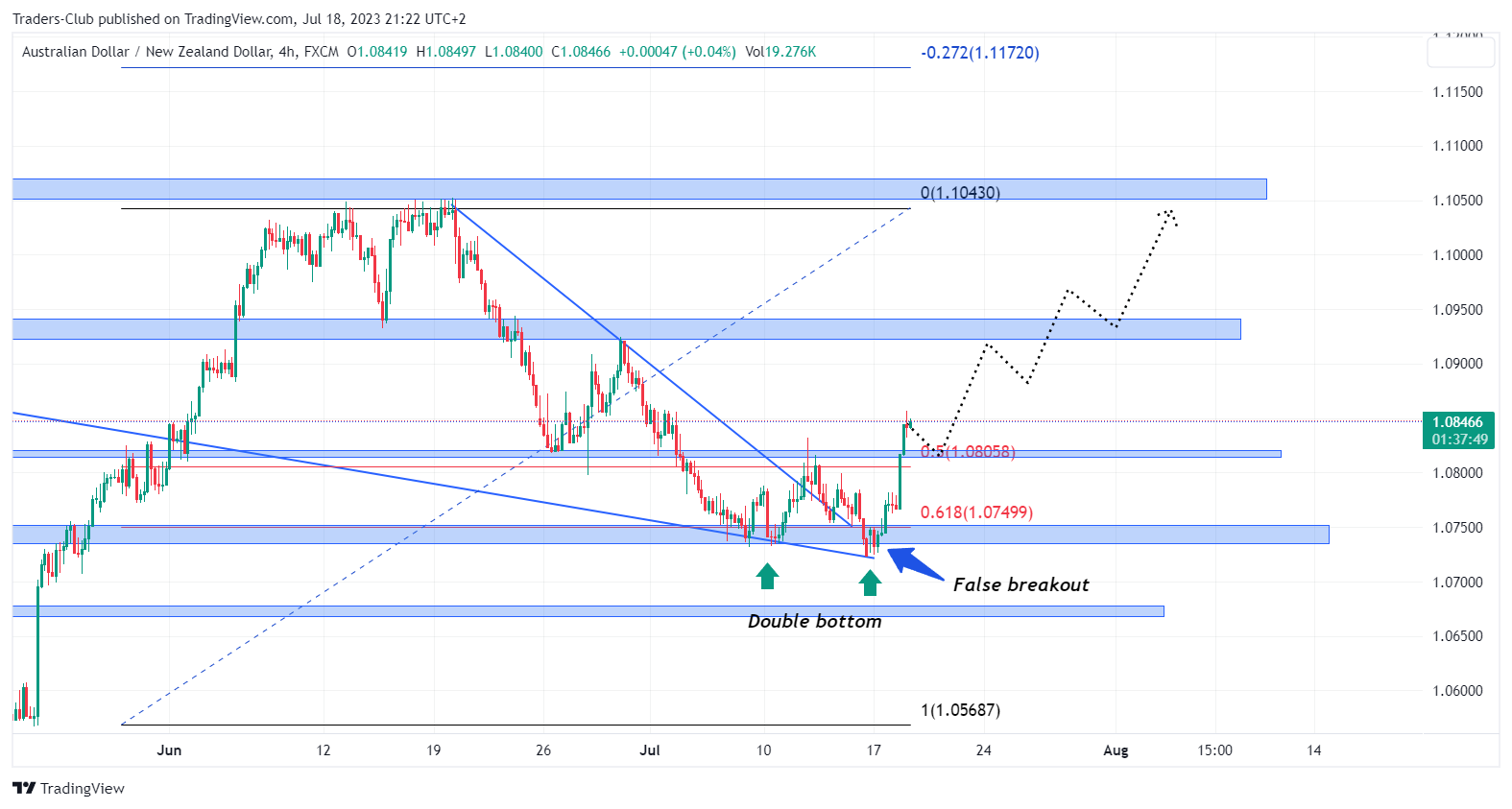 FX:AUDNZD Chart Image by Traders-Club