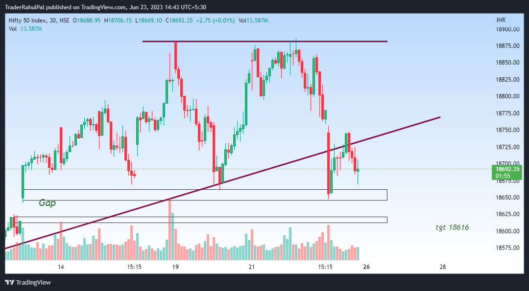 NSE:NIFTY Chart Image by TraderRahulPal
