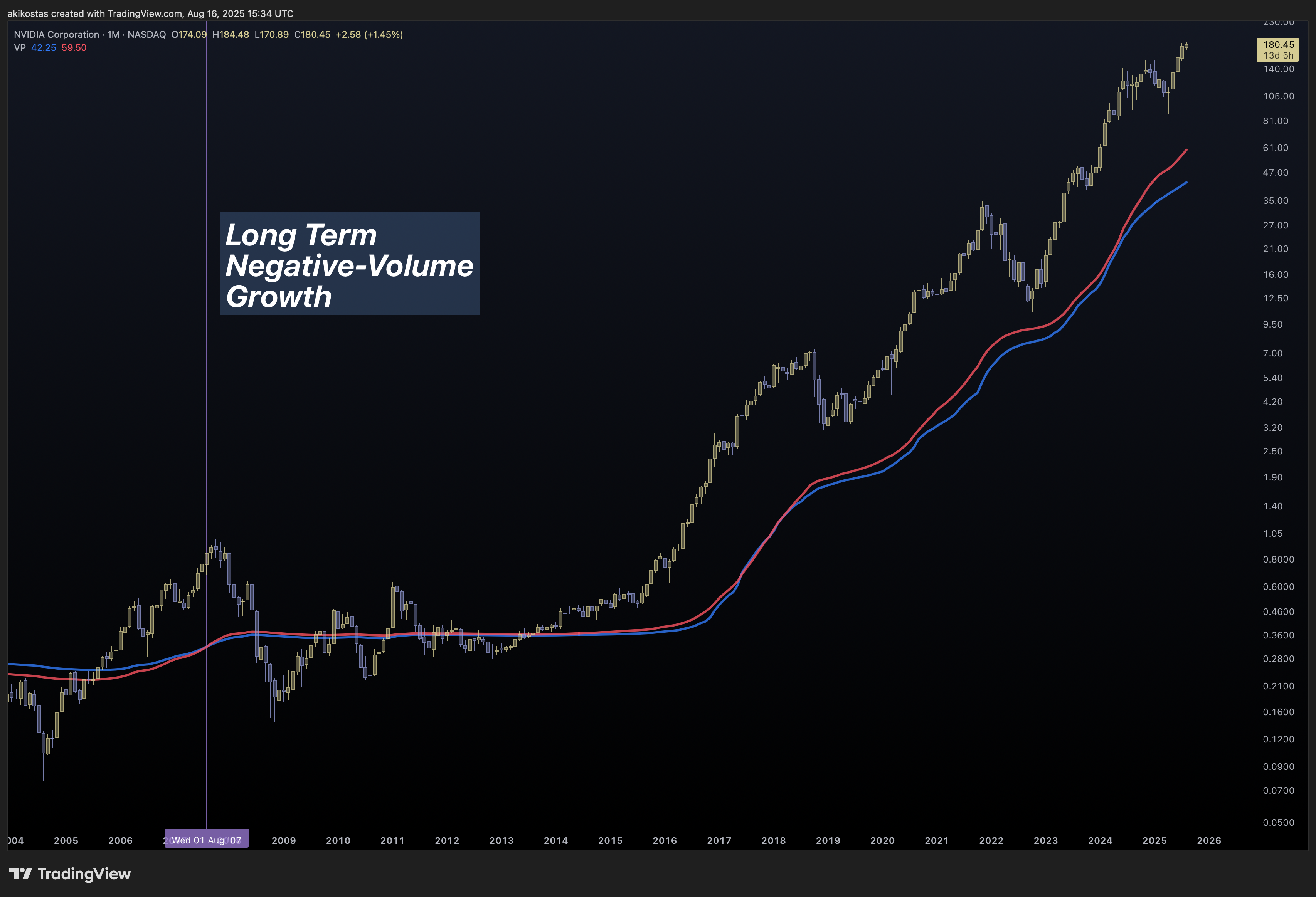 BATS:NVDA Chart Image by akikostas