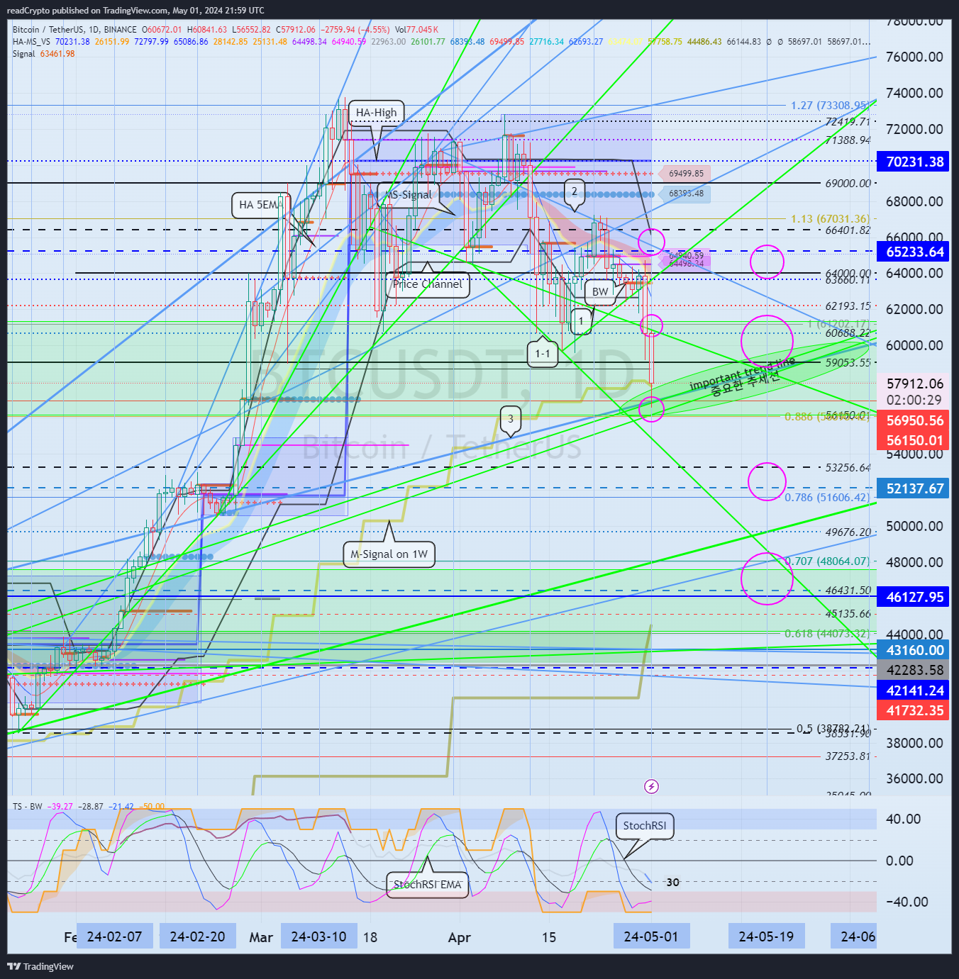 BINANCE:BTCUSDT Chart Image by readCrypto