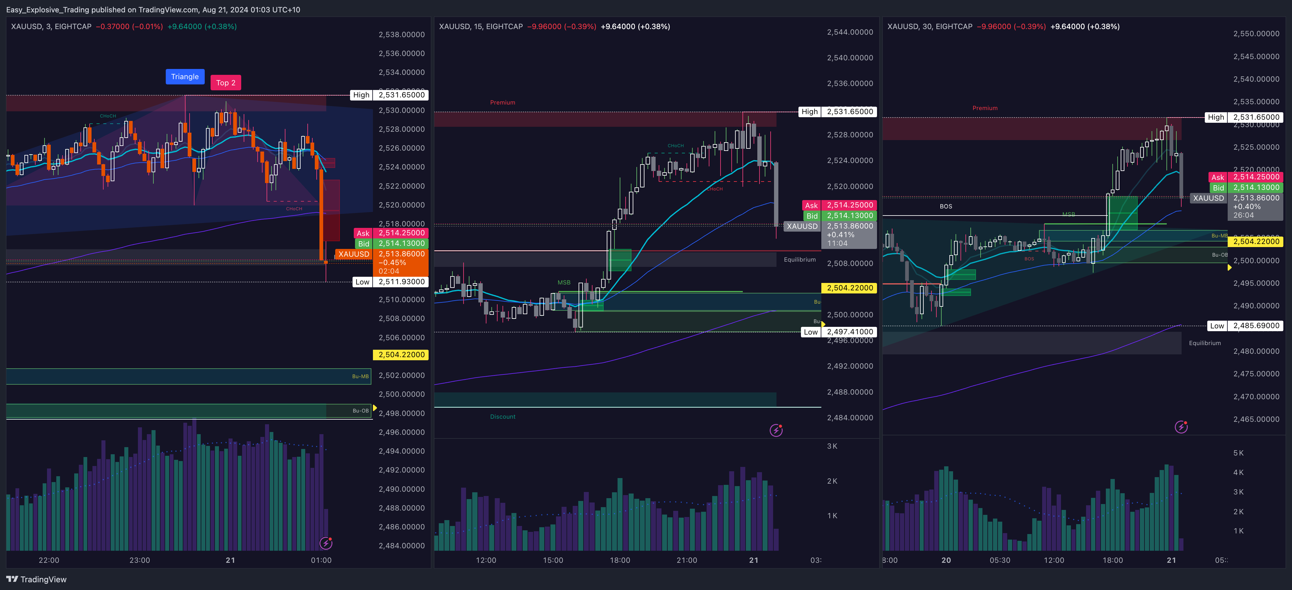 EIGHTCAP:XAUUSD Chart Image by Easy_Explosive_Trading