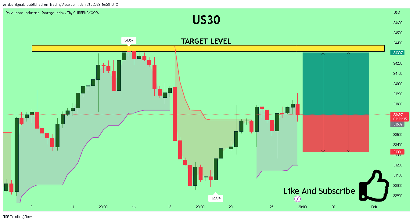 CURRENCYCOM:US30 Chart Image by AnabelSignals