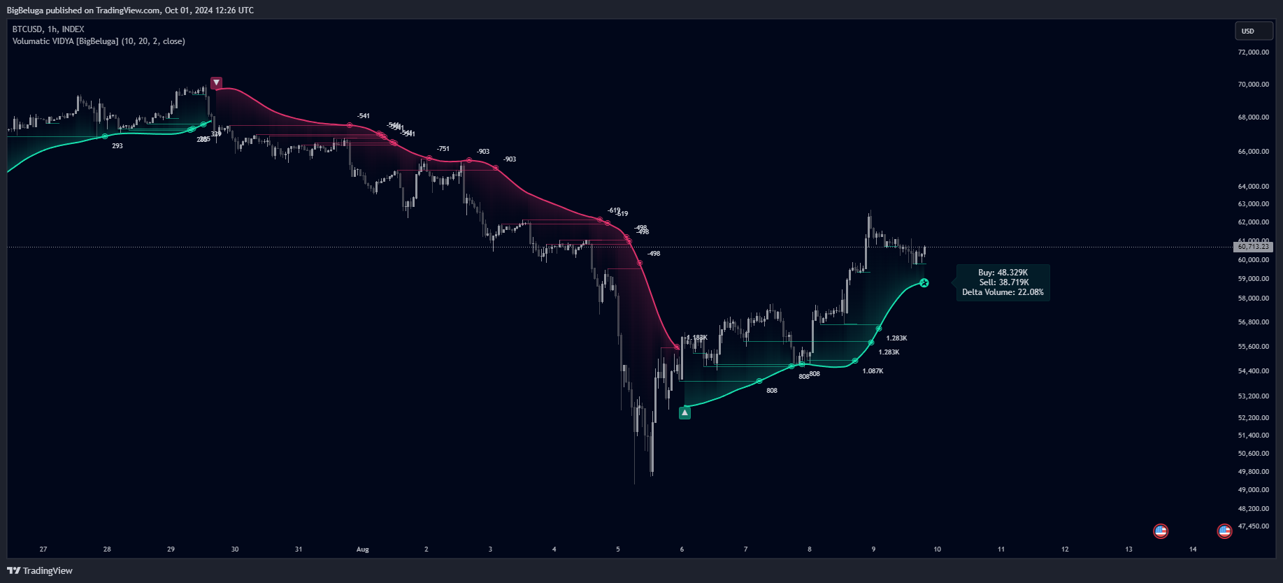 INDEX:BTCUSD Chart Image by BigBeluga
