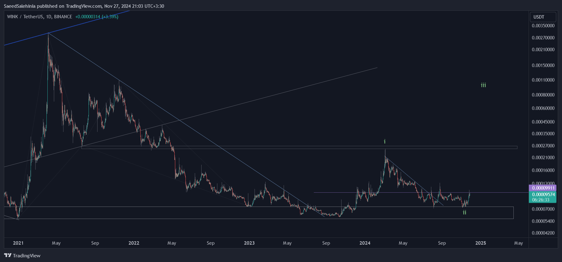 BINANCE:WINUSDT Chart Image by SaeedSalehinia
