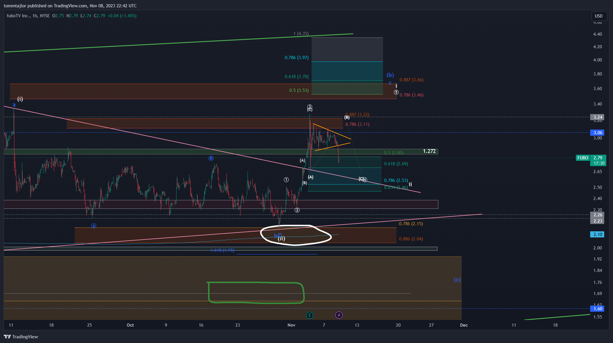 BATS:FUBO Chart Image by tommtajlor