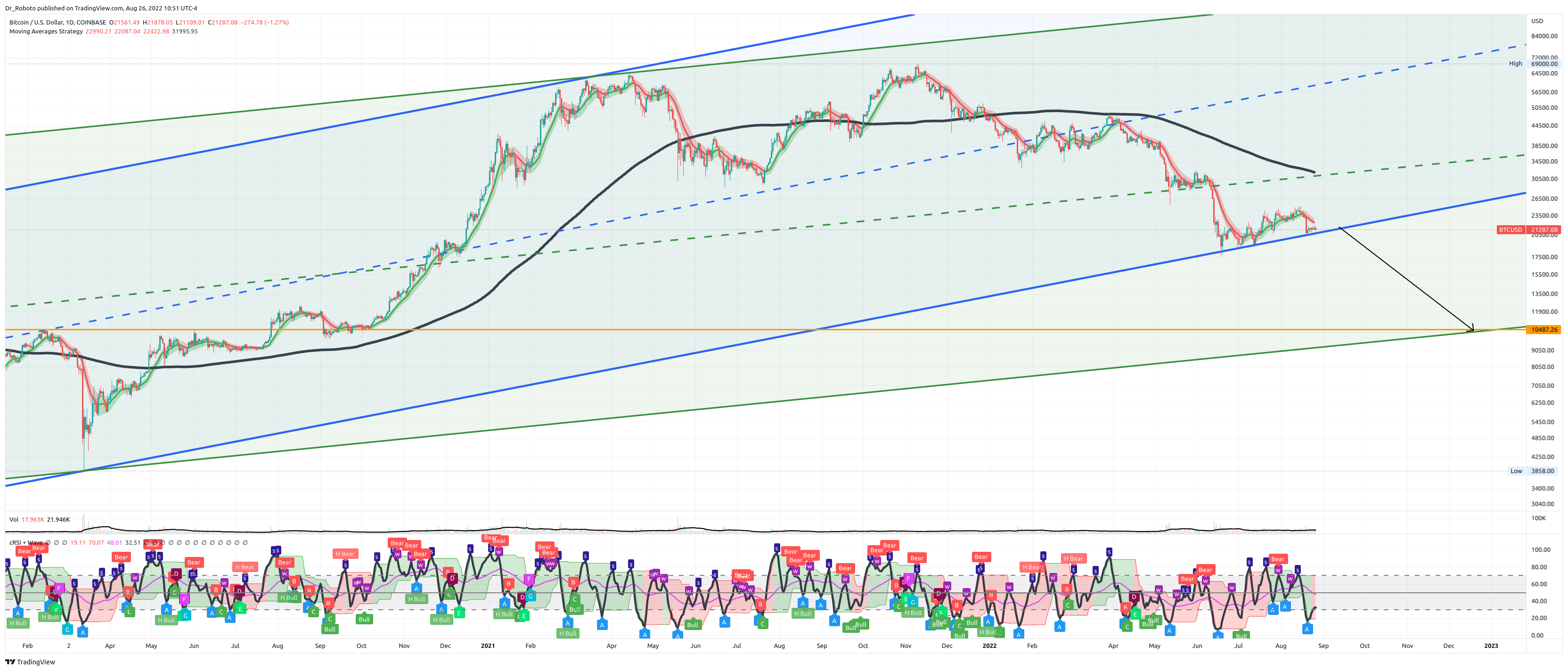 COINBASE:BTCUSD Chart Image by Dr_Roboto