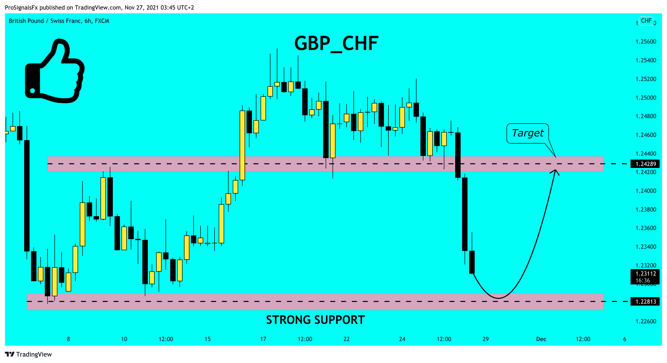 FX:GBPCHF Chart Image by ProSignalsFx