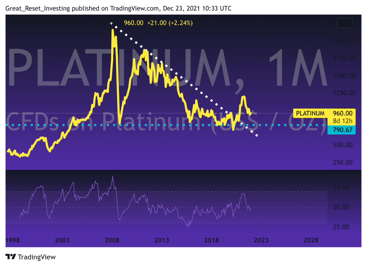 TVC:PLATINUM Chart Image by Great_Reset_Investing