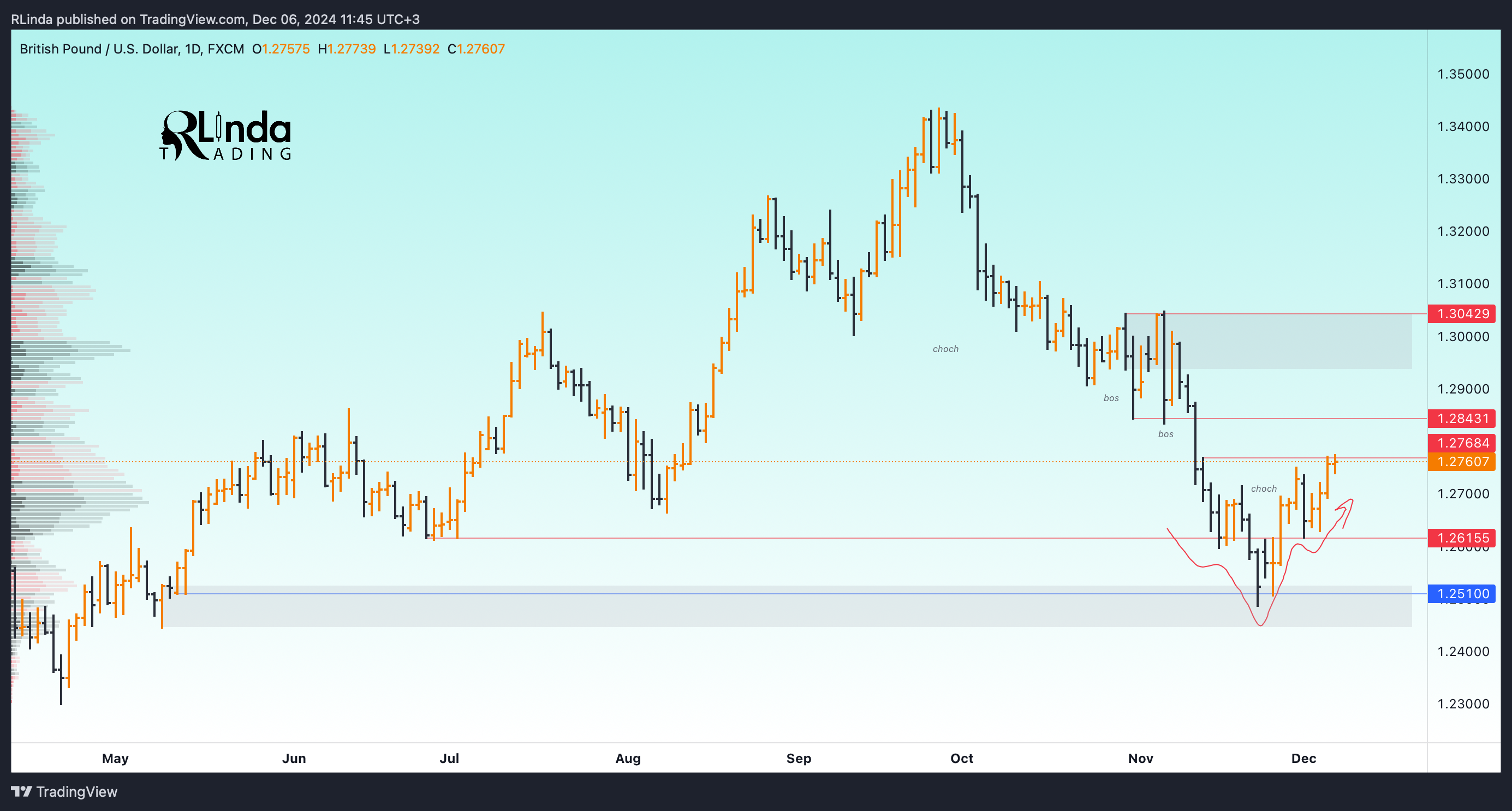 FX:GBPUSD Chart Image by RLinda