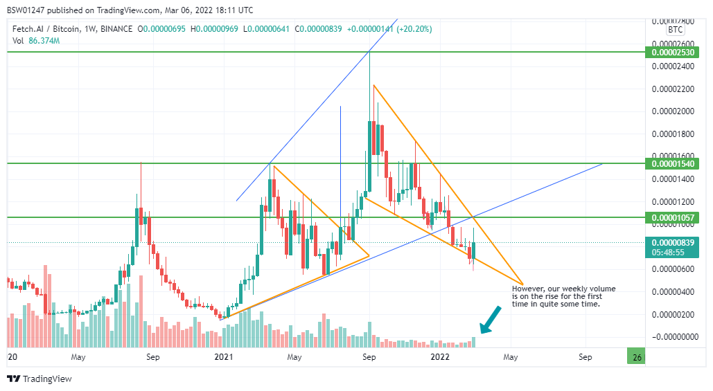 BINANCE:FETBTC Chart Image by BSW01247