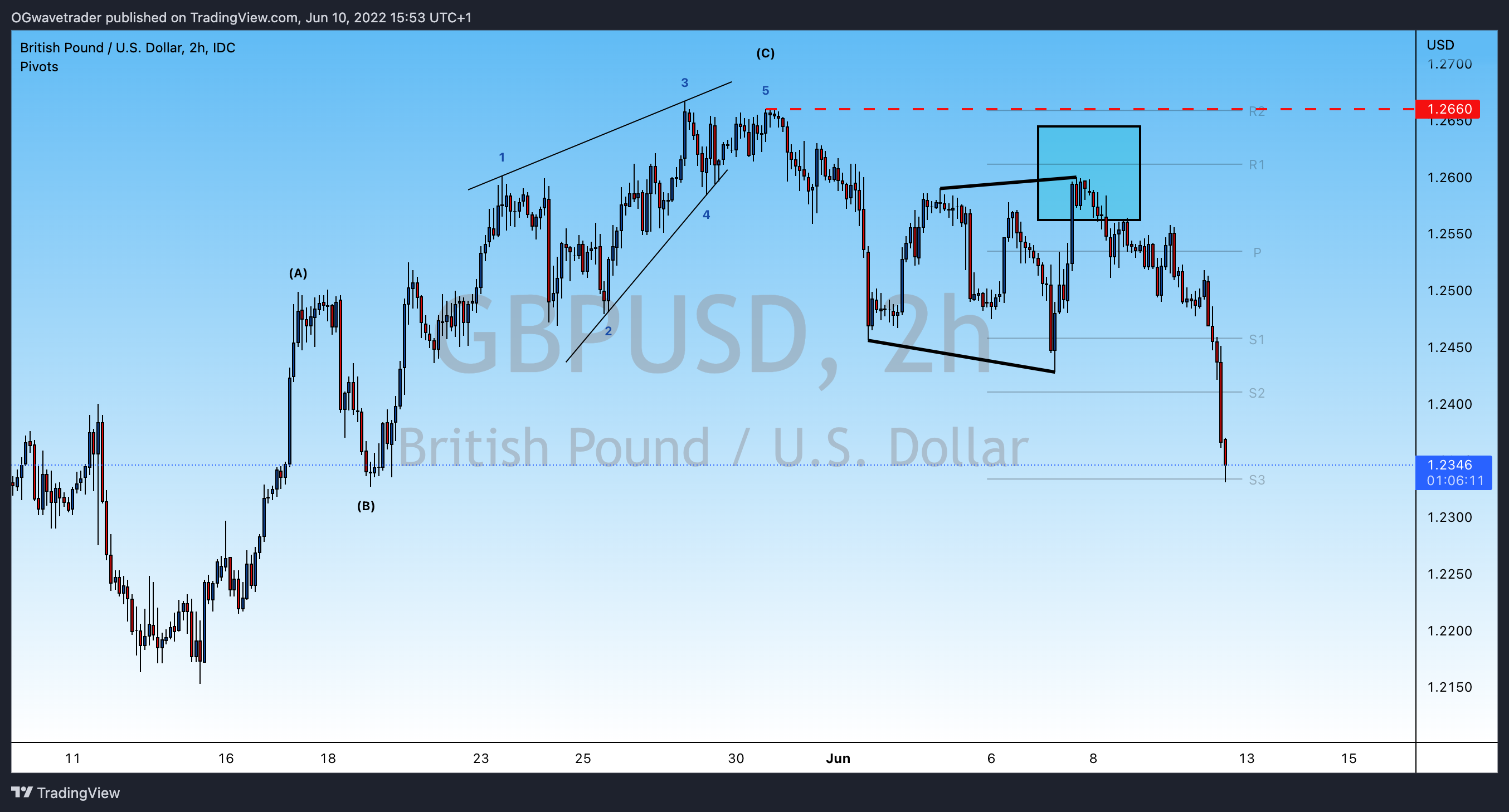 FX_IDC:GBPUSD Chart Image by OGwavetrader