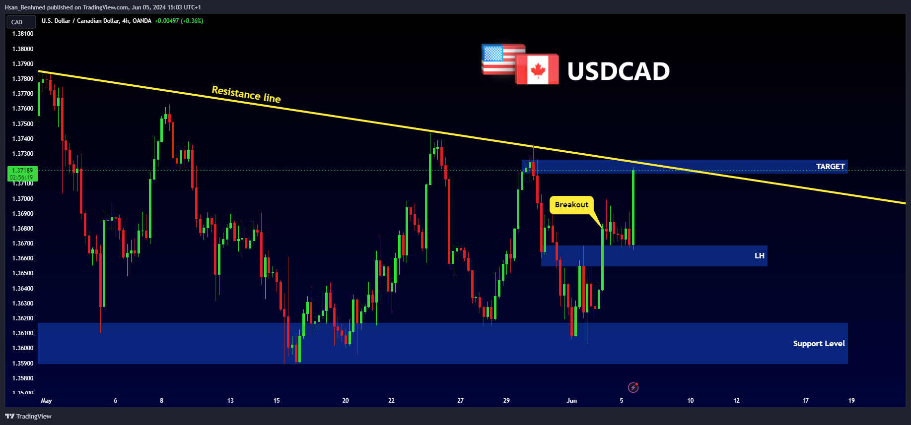 OANDA:USDCAD Chart Image by Hsan_Benhmed