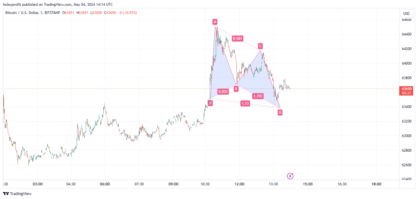 BITSTAMP:BTCUSD Chart Image by holeyprofit
