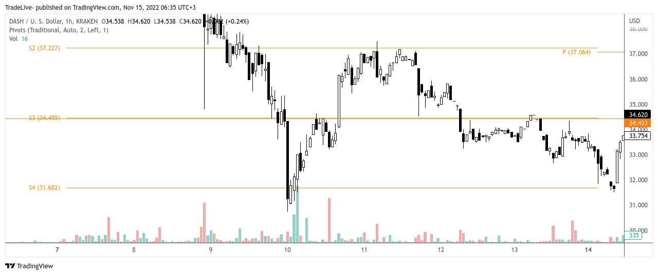 KRAKEN:DASHUSD Chart Image by TradeLive-