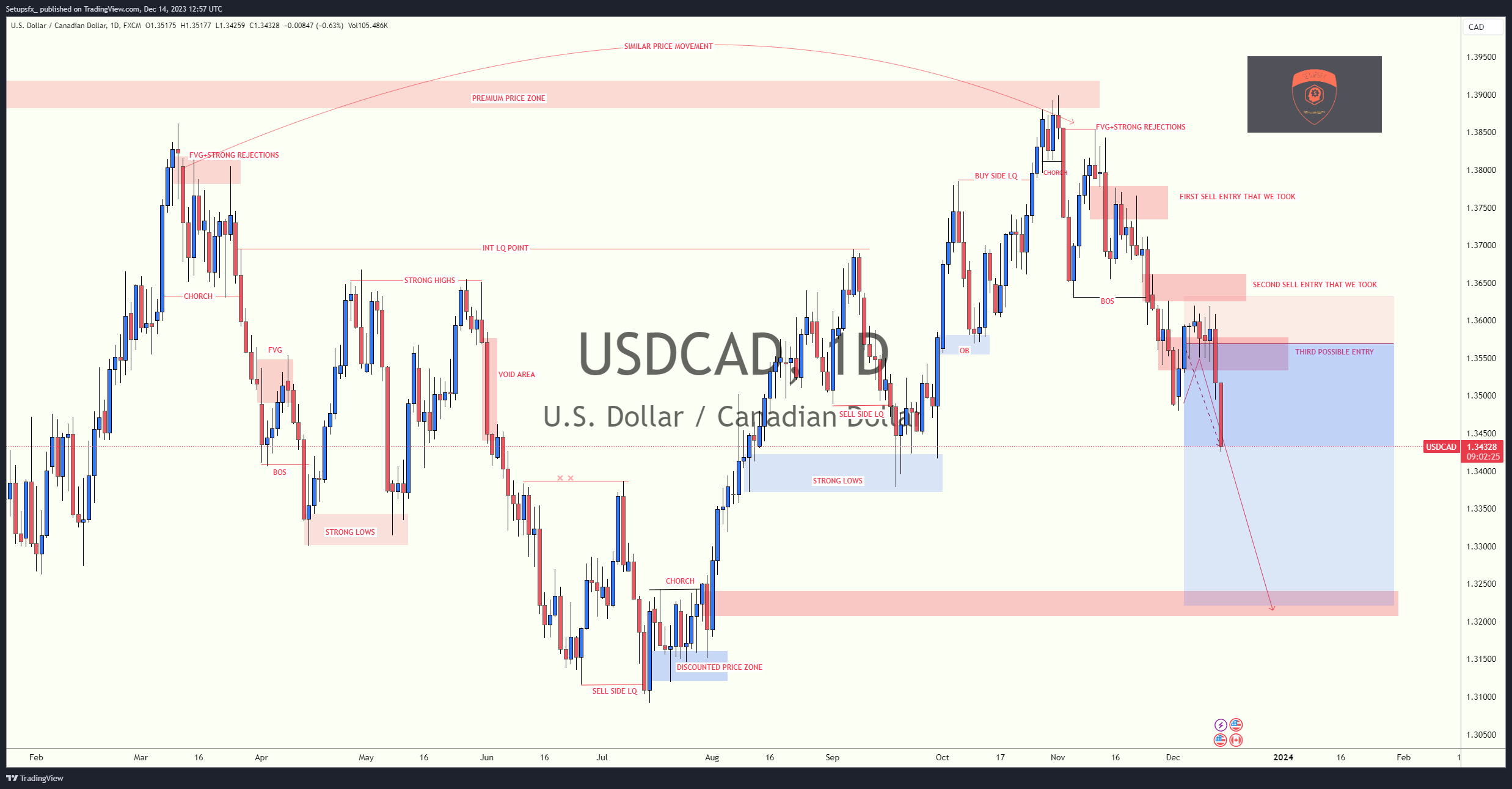 FX:USDCAD Chart Image by Setupsfx_