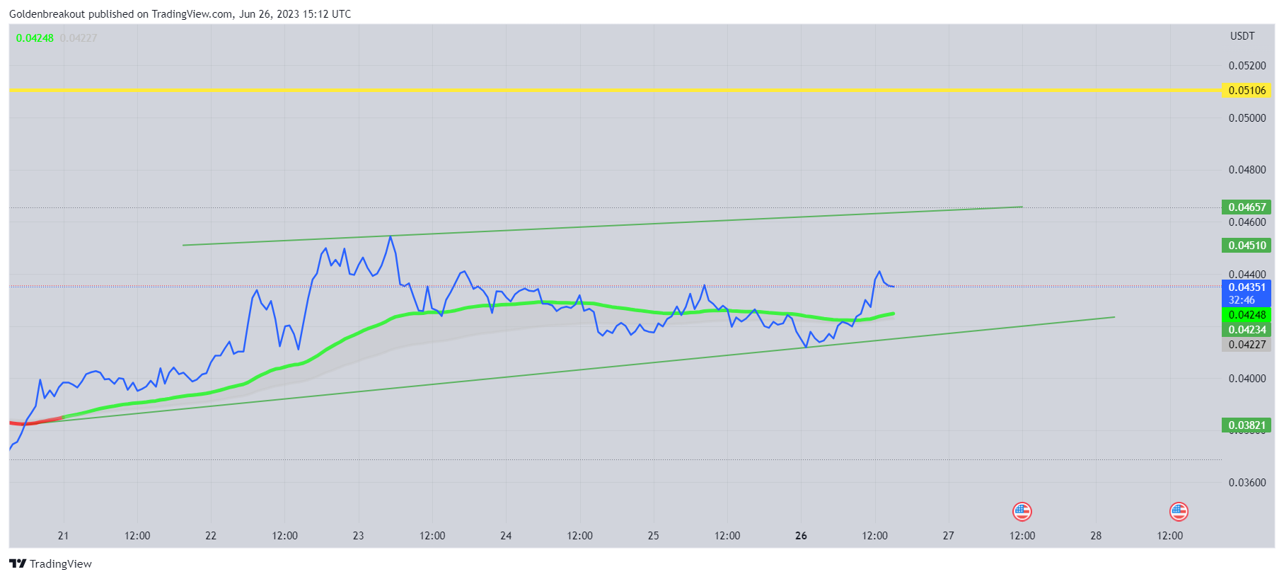 BINANCE:MDTUSDT Chart Image by Goldenbreakout