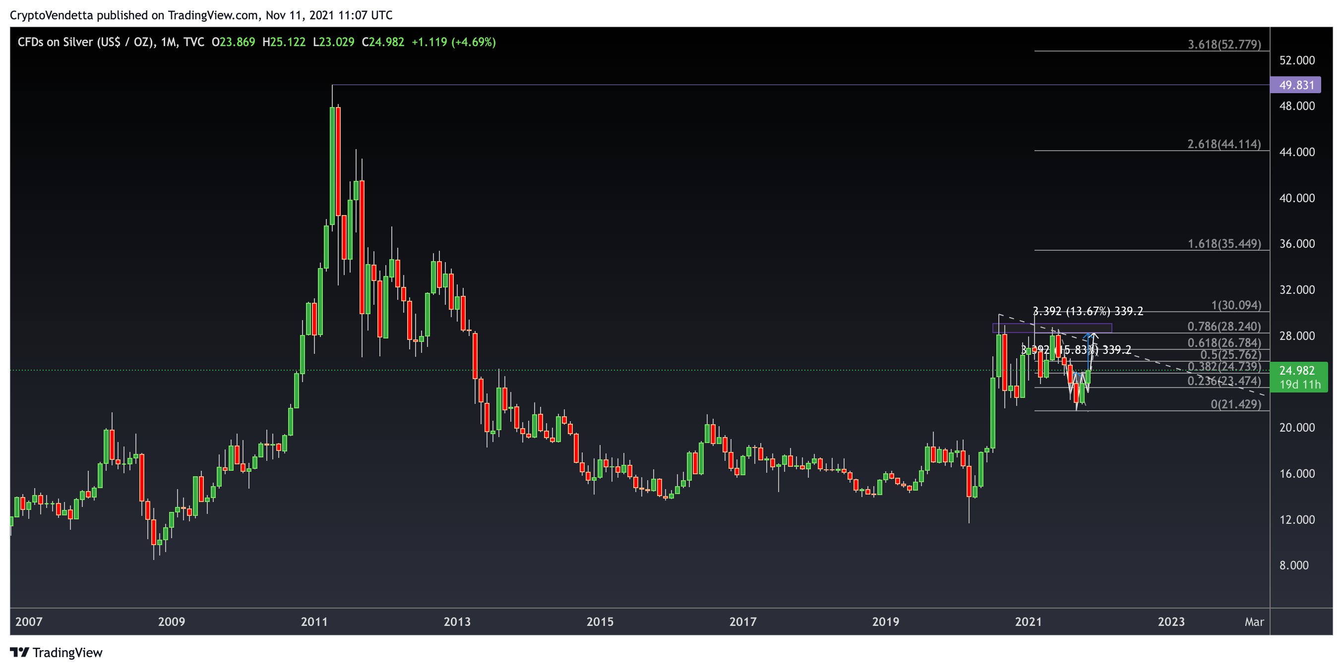 TVC:SILVER Chart Image by Vanillasagna