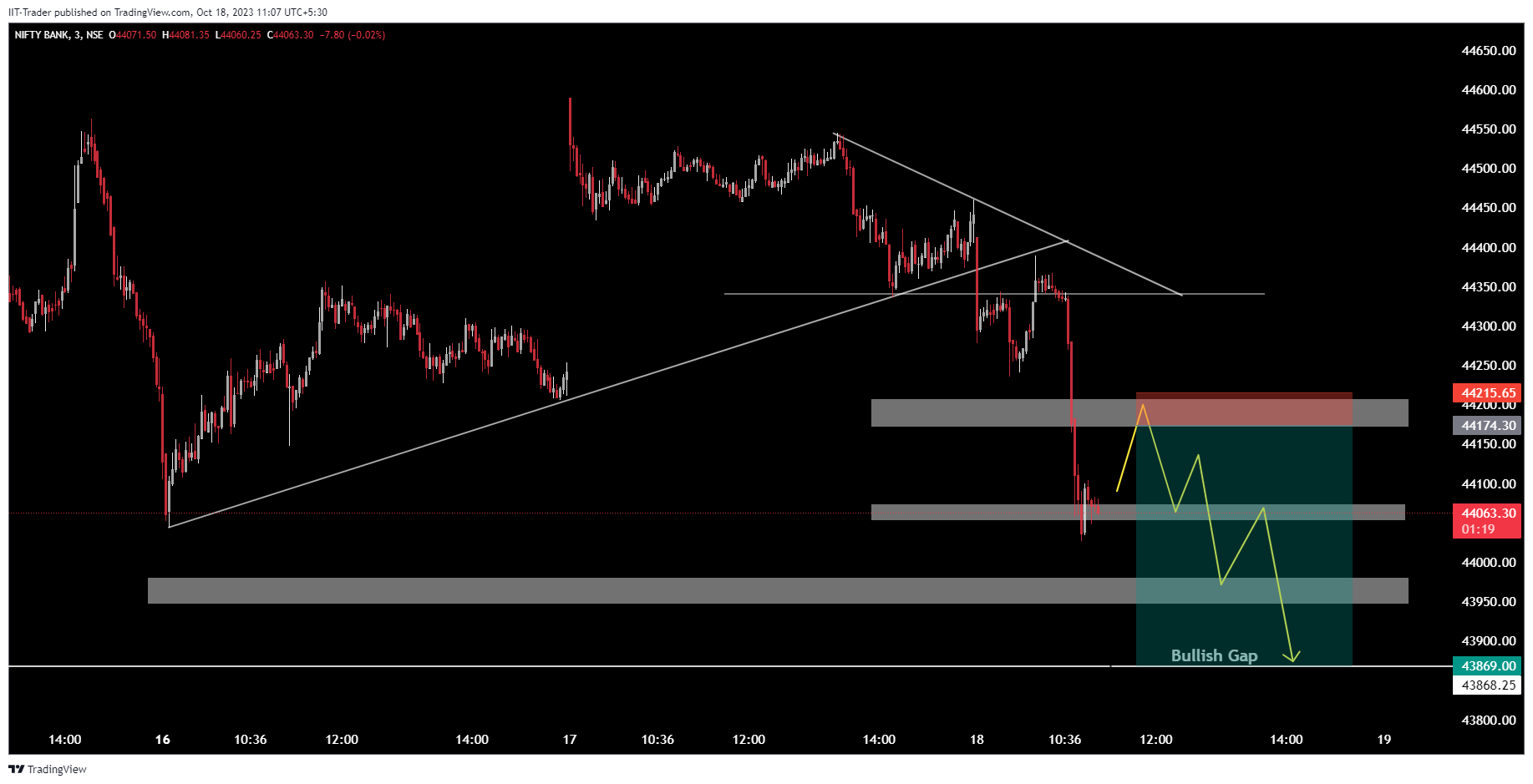 NSE:BANKNIFTY Chart Image by IIT-Trader