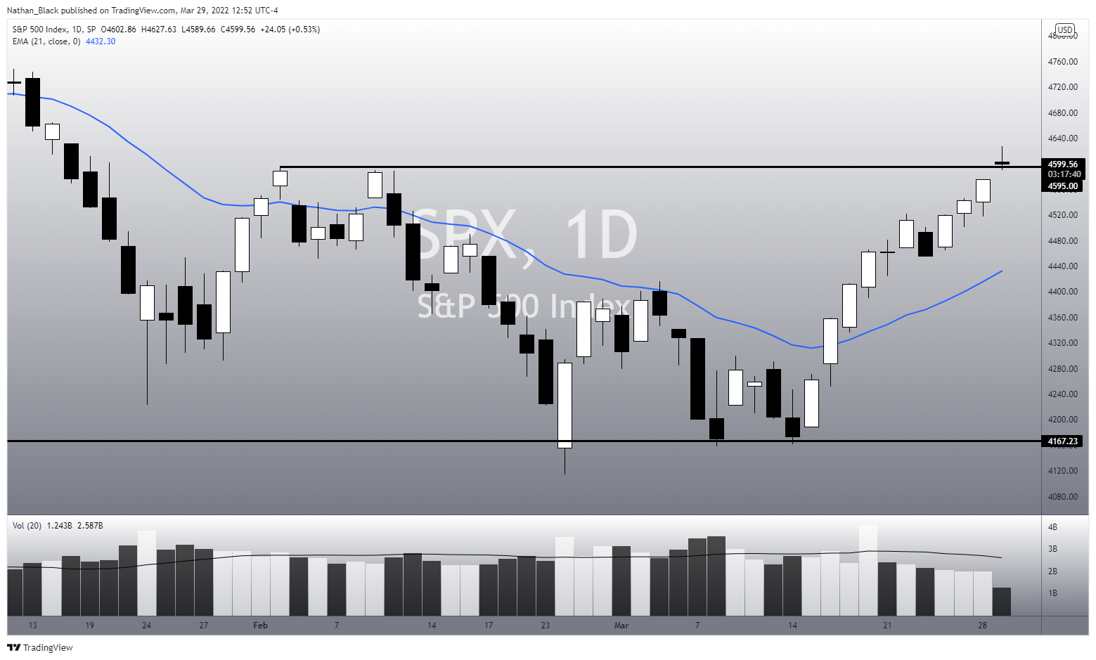 SP:SPX Chart Image by Nathan_The_Finance_Hydra