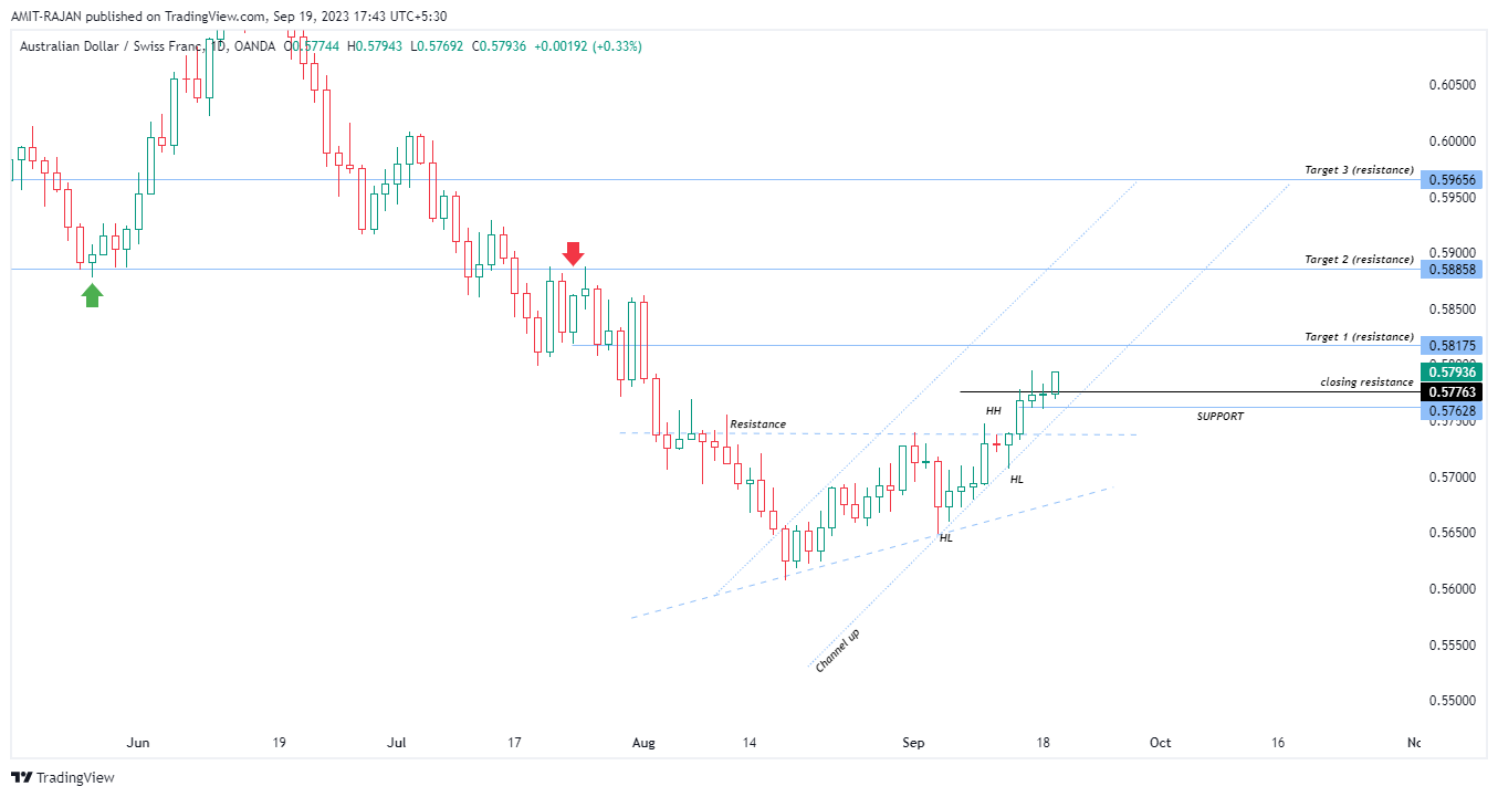 OANDA:AUDCHF Chart Image by AMIT-RAJAN