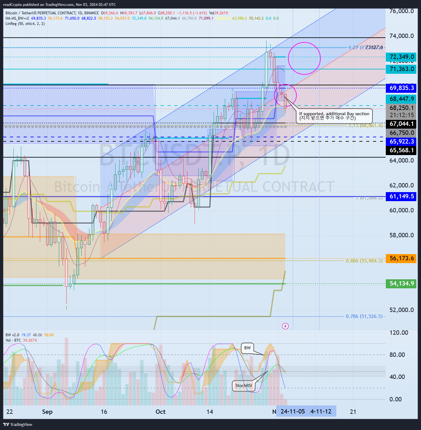 BINANCE:BTCUSDT.P Chart Image by readCrypto