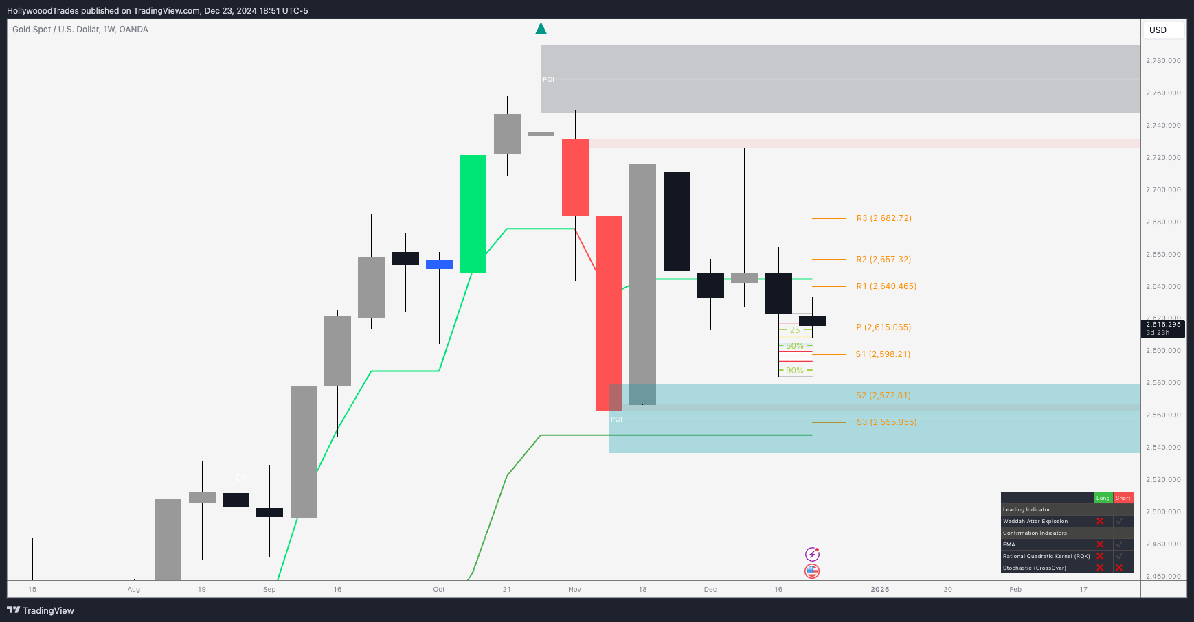 OANDA:XAUUSD Chart Image by HollywooodTrades