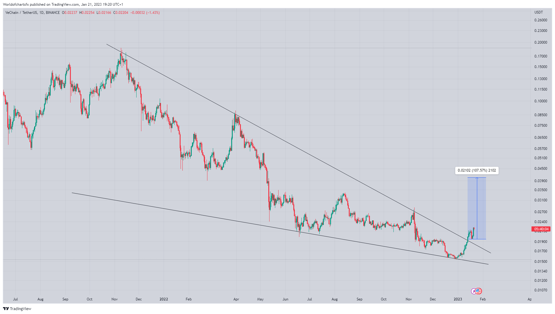BINANCE:VETUSDT Chart Image by Worldofchartsfx