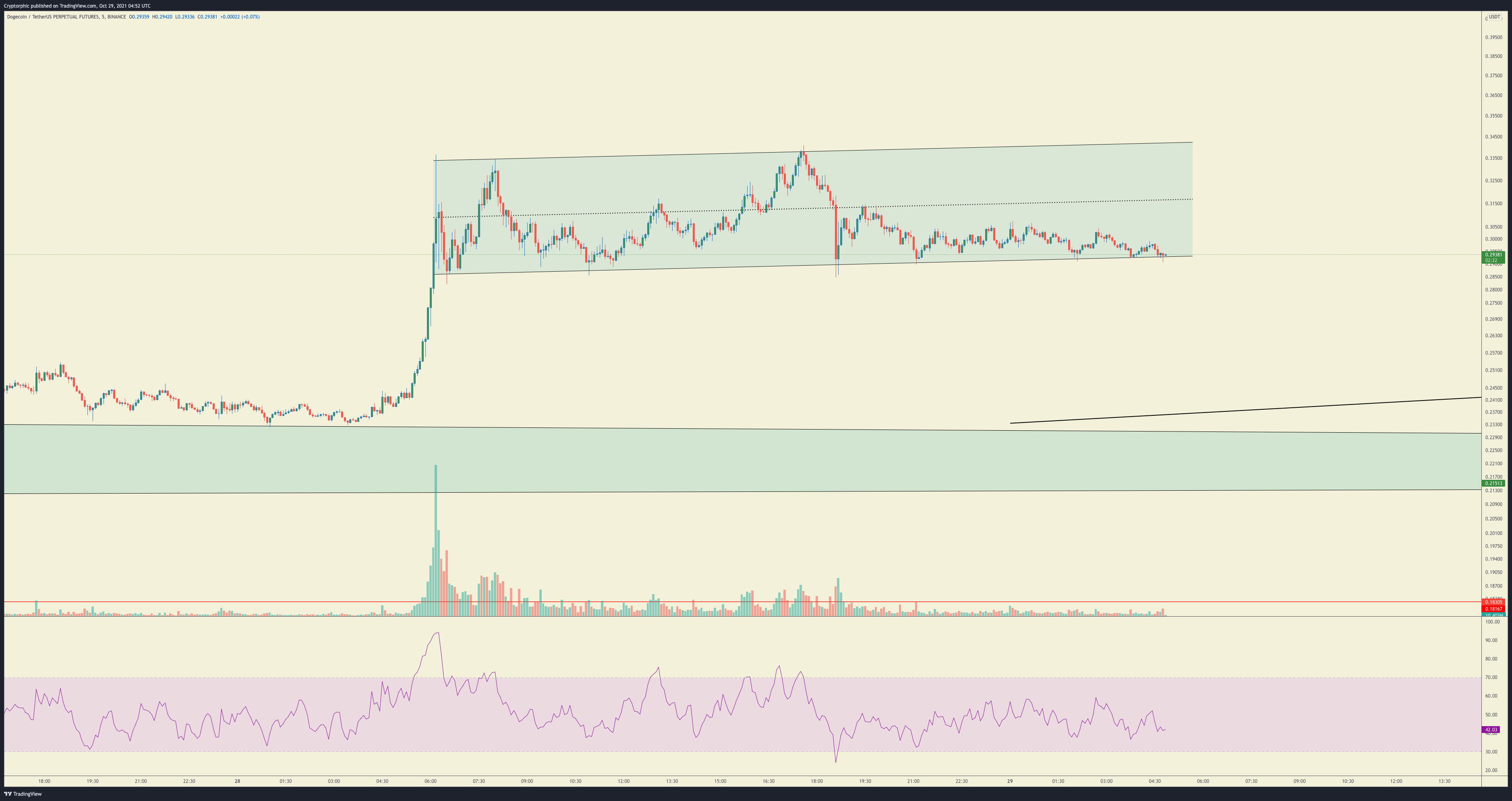 BINANCE:DOGEUSDTPERP Chart Image by Cryptorphic
