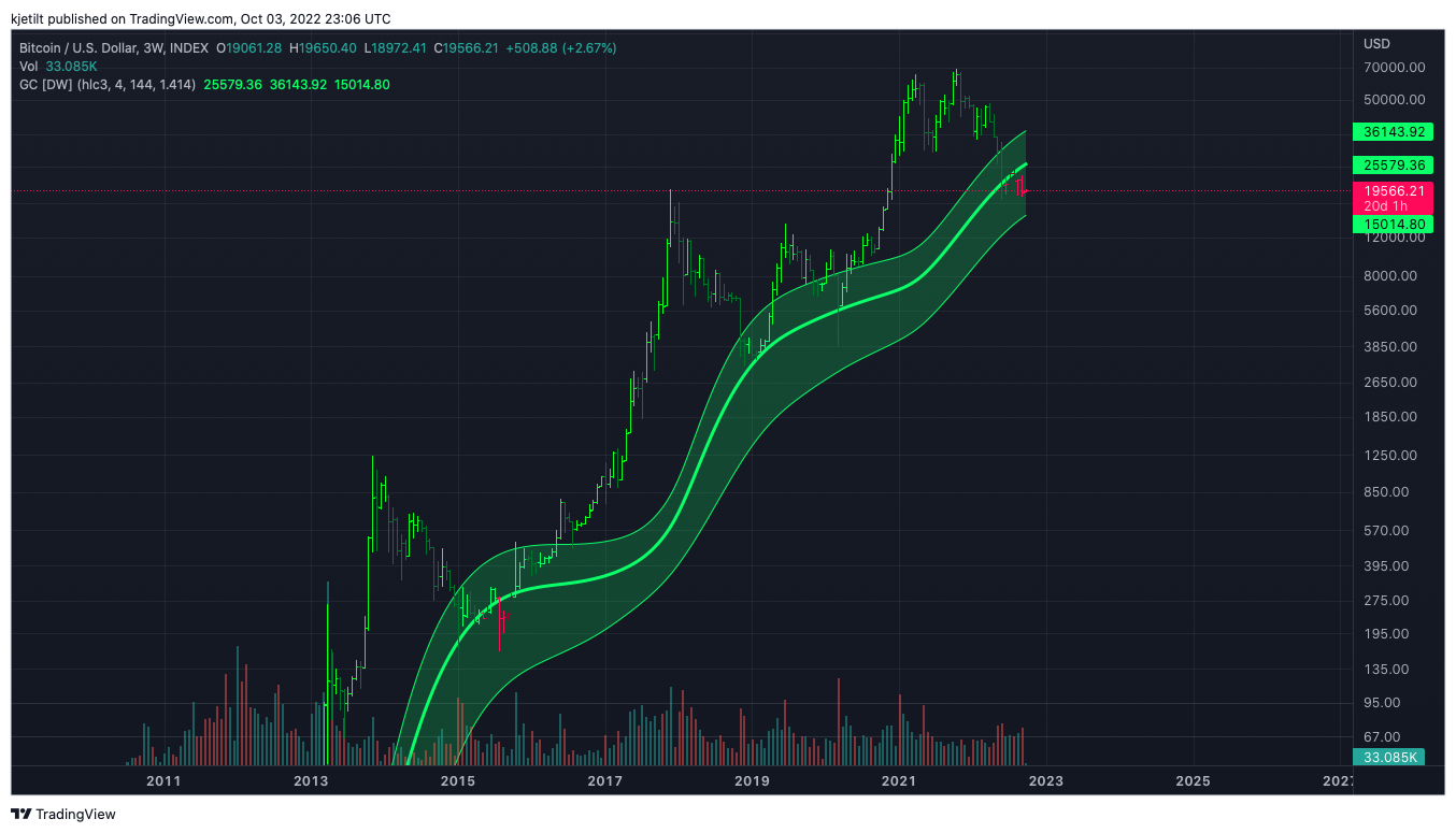 INDEX:BTCUSD Chart Image by kjetilt