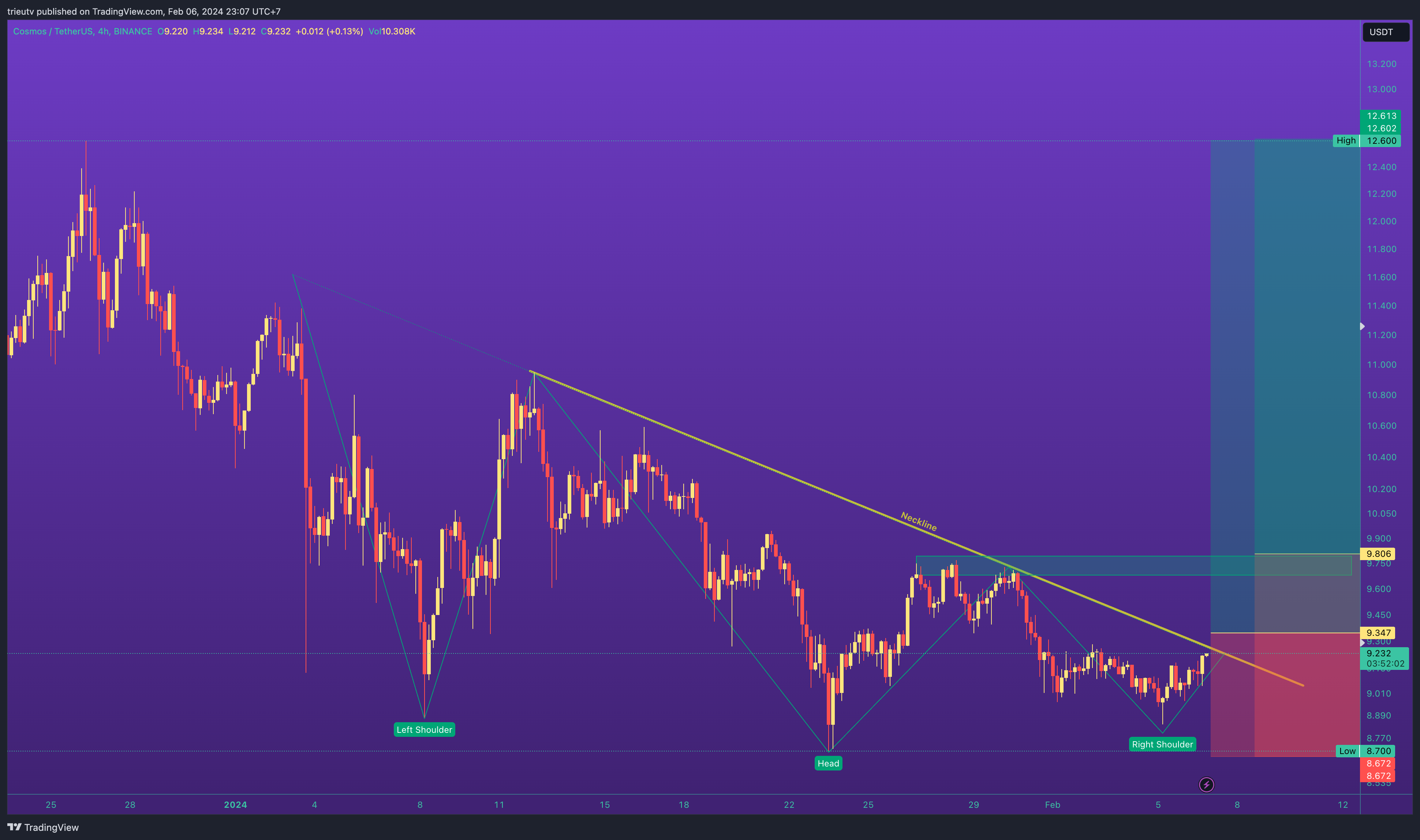 BINANCE:ATOMUSDT Chart Image by trieutv