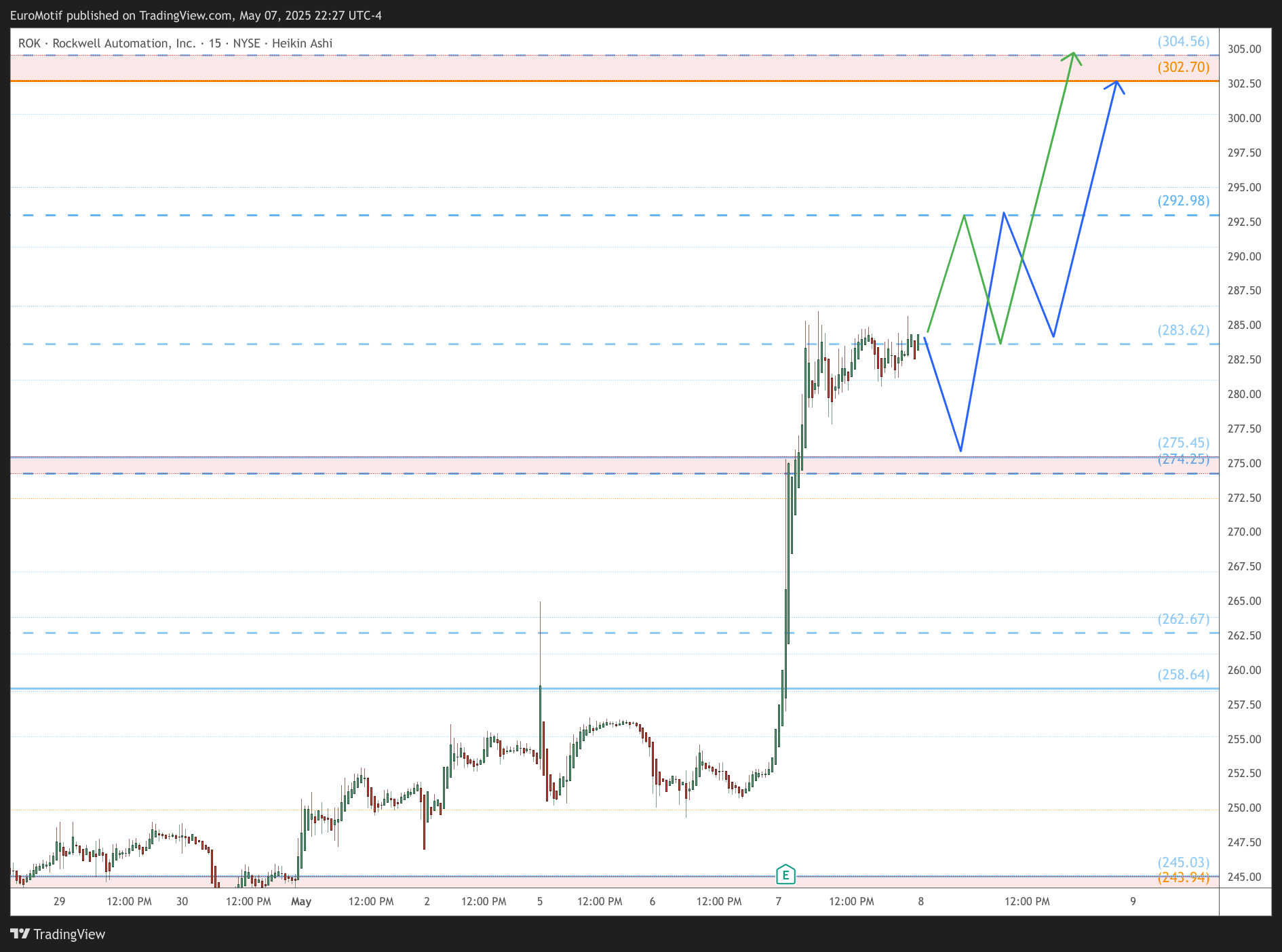 BATS:ROK Chart Image by EuroMotif
